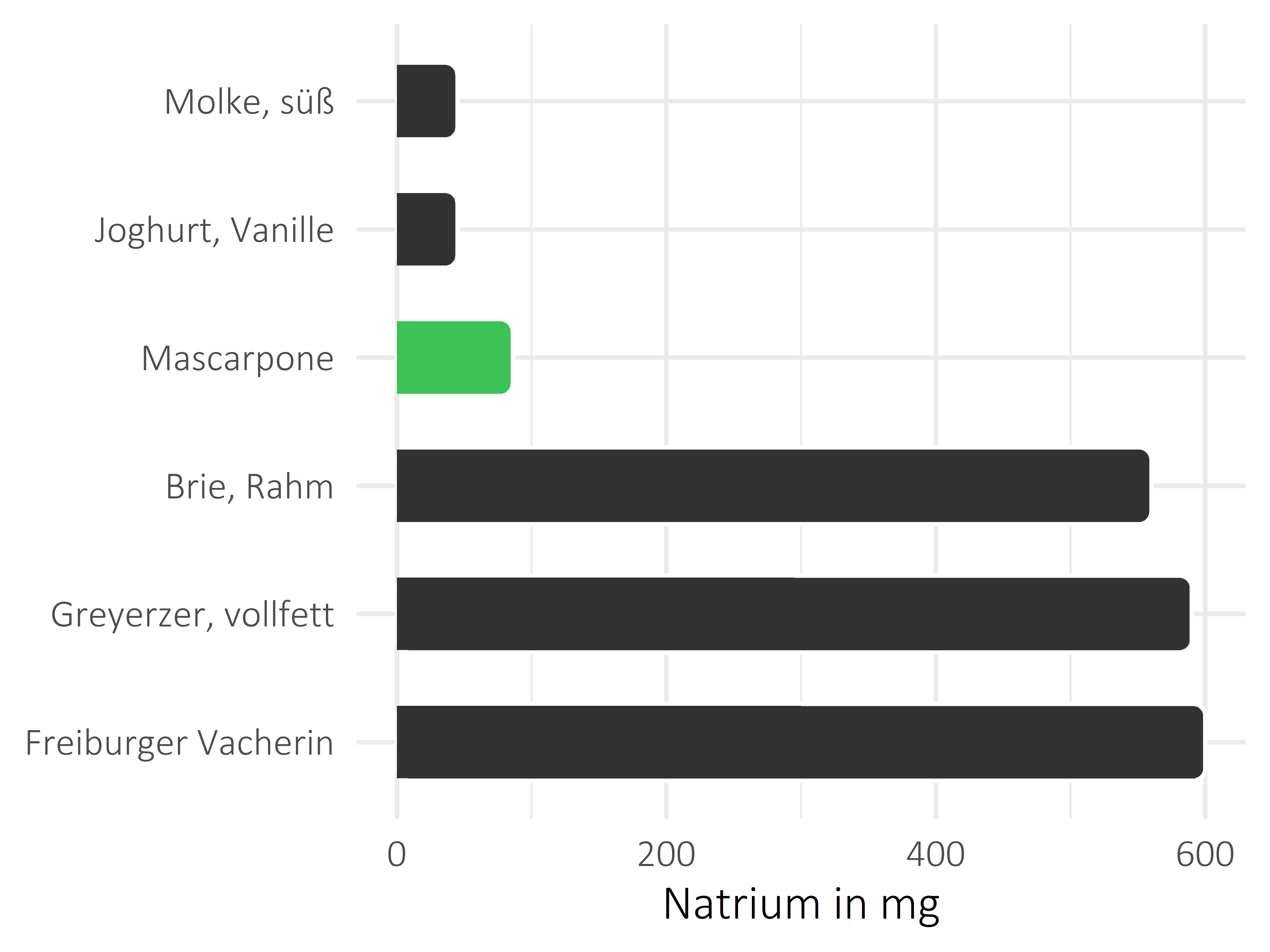 Milchprodukte Natrium