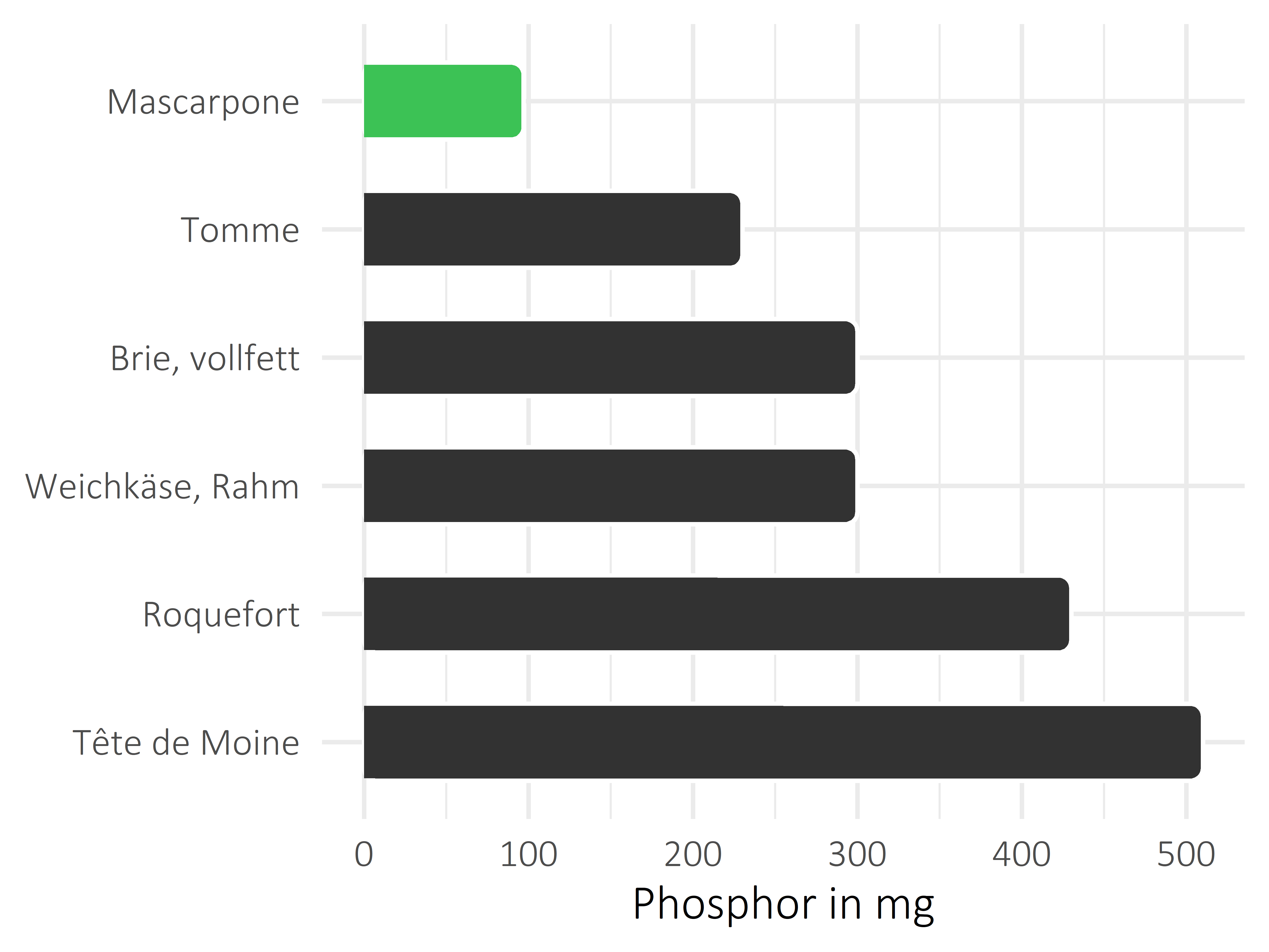 Milchprodukte Phosphor