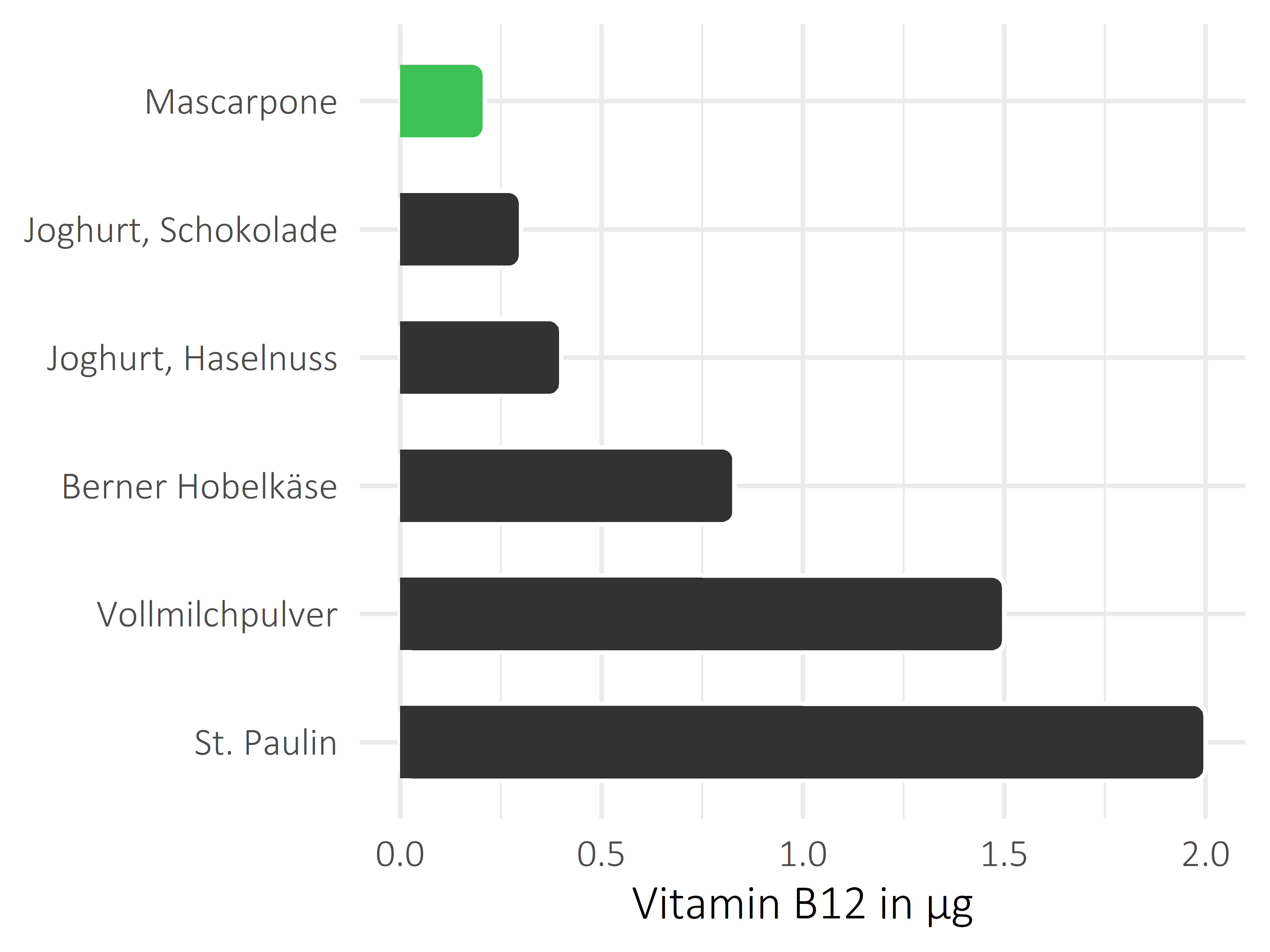 Milchprodukte Cobalamin