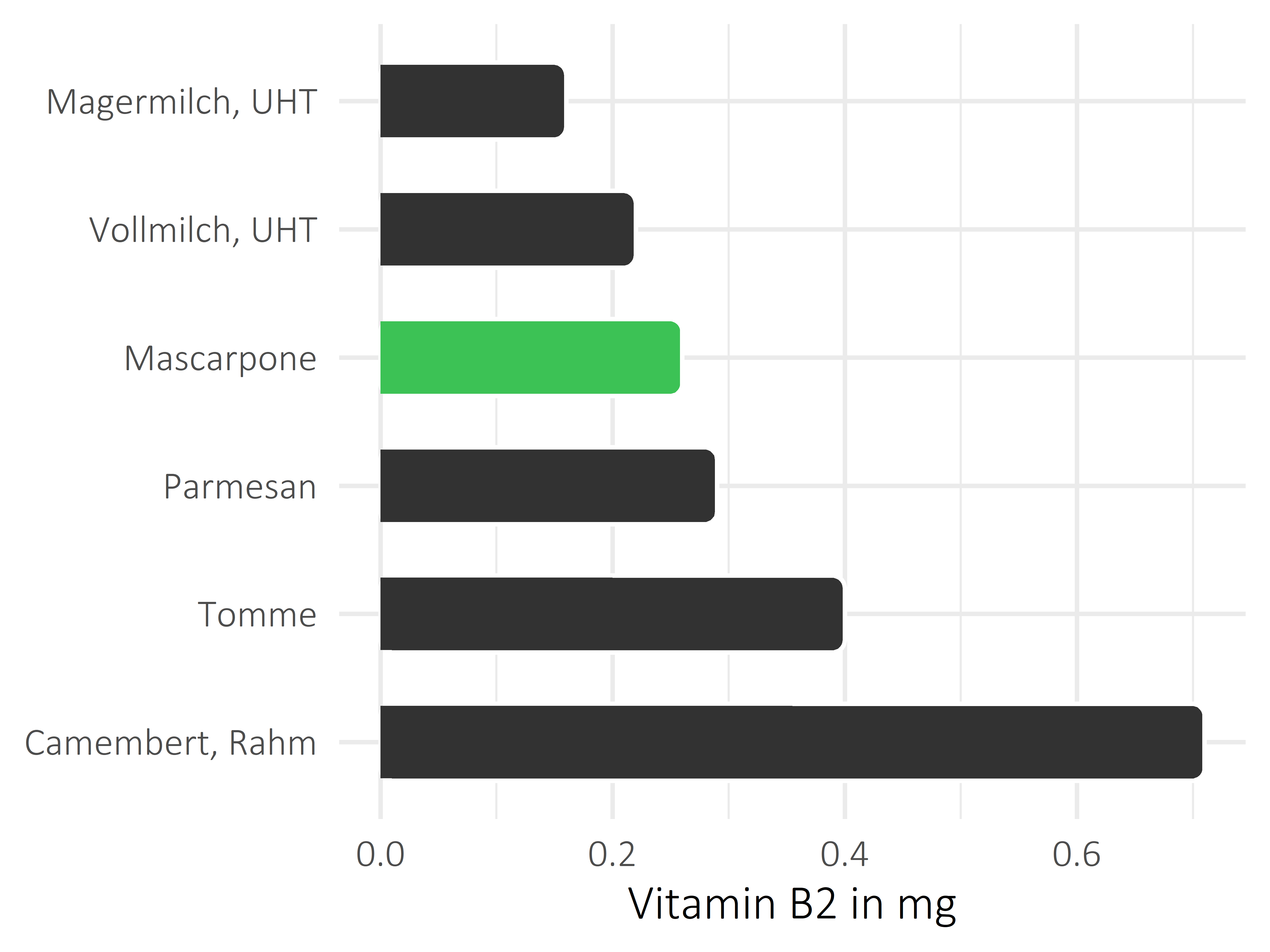 Milchprodukte Riboflavin