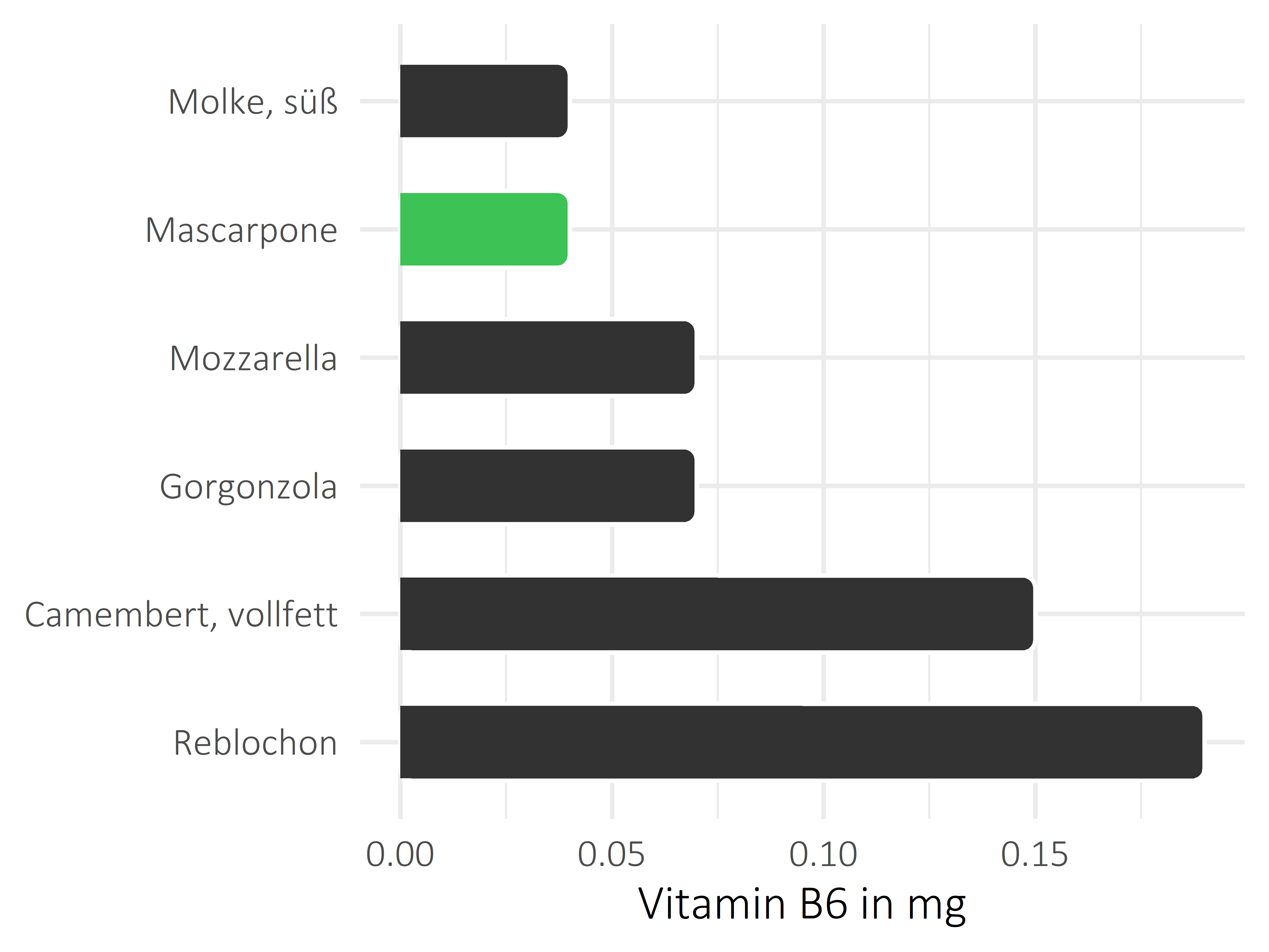 Milchprodukte Vitamin B6