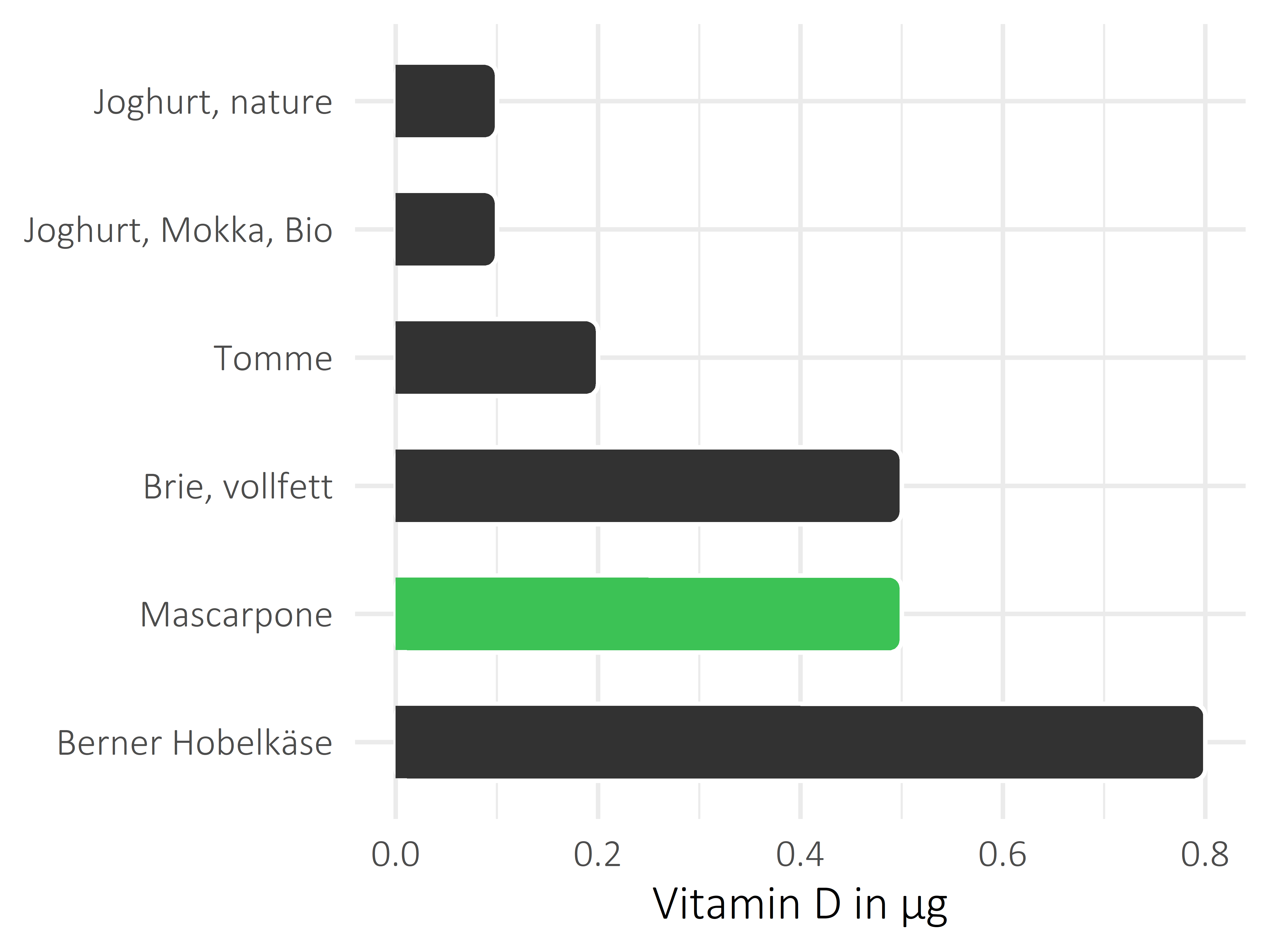 Milchprodukte Vitamin D