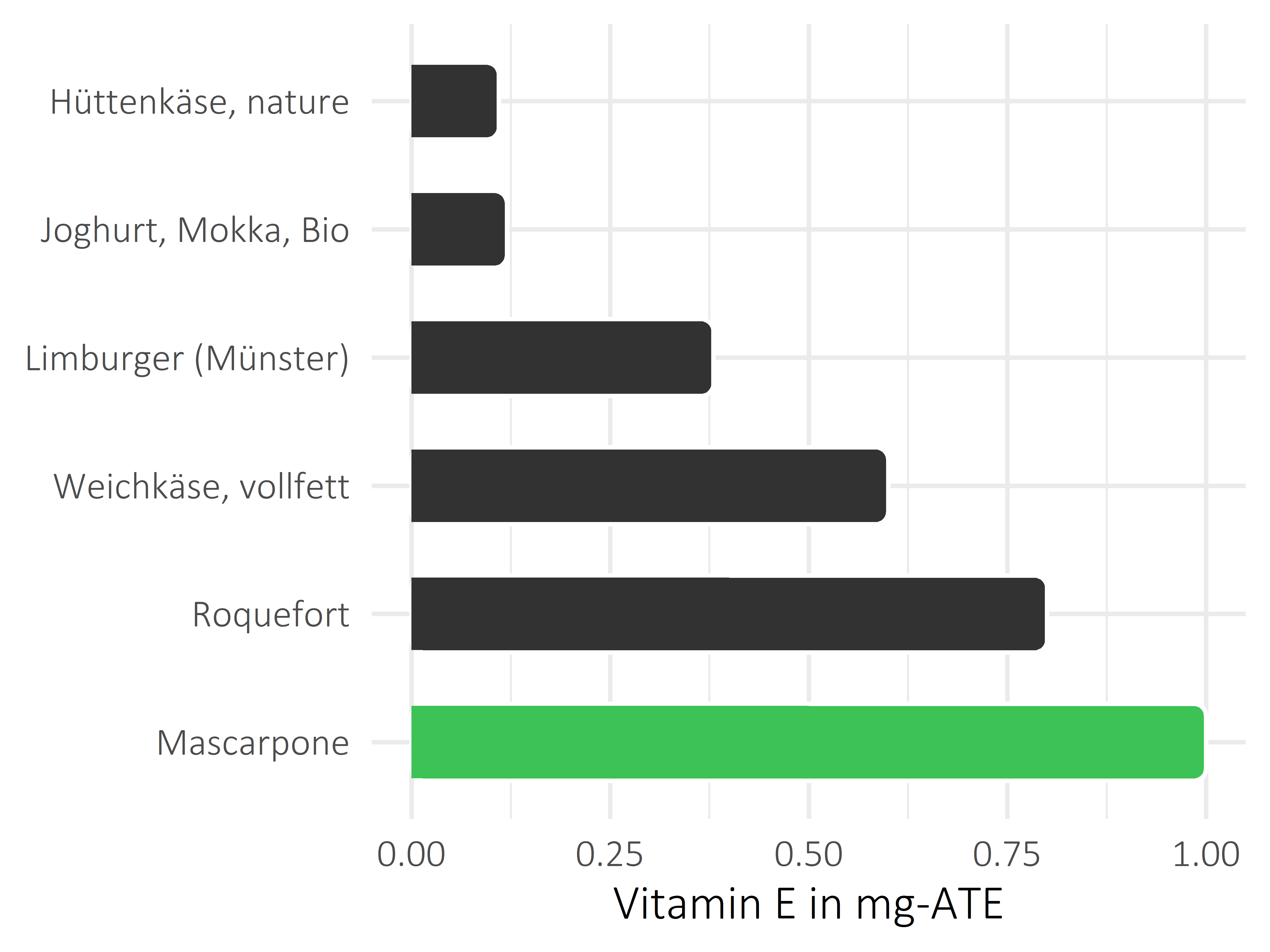 Milchprodukte Vitamin E