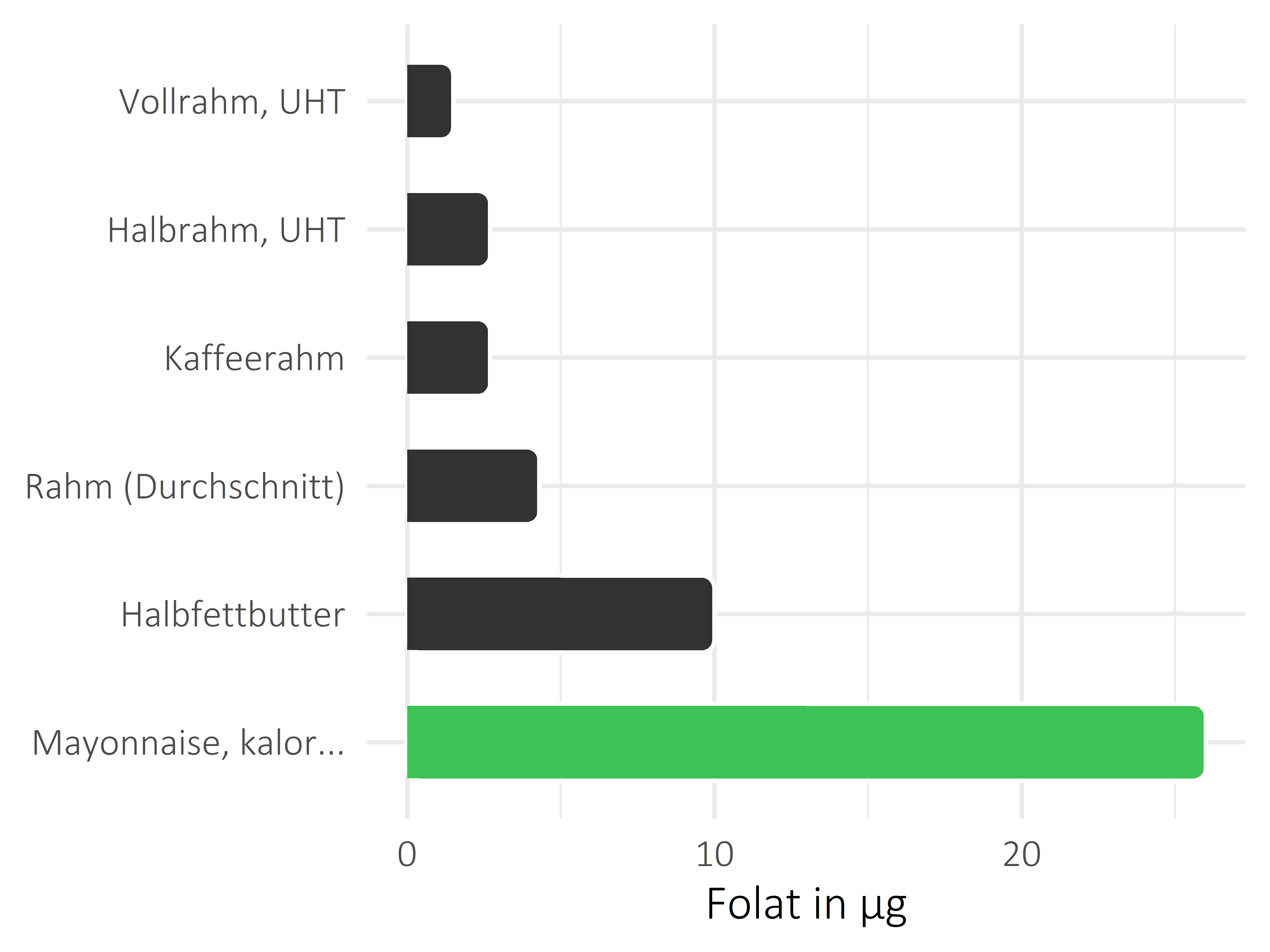 Fette und Öle Folat