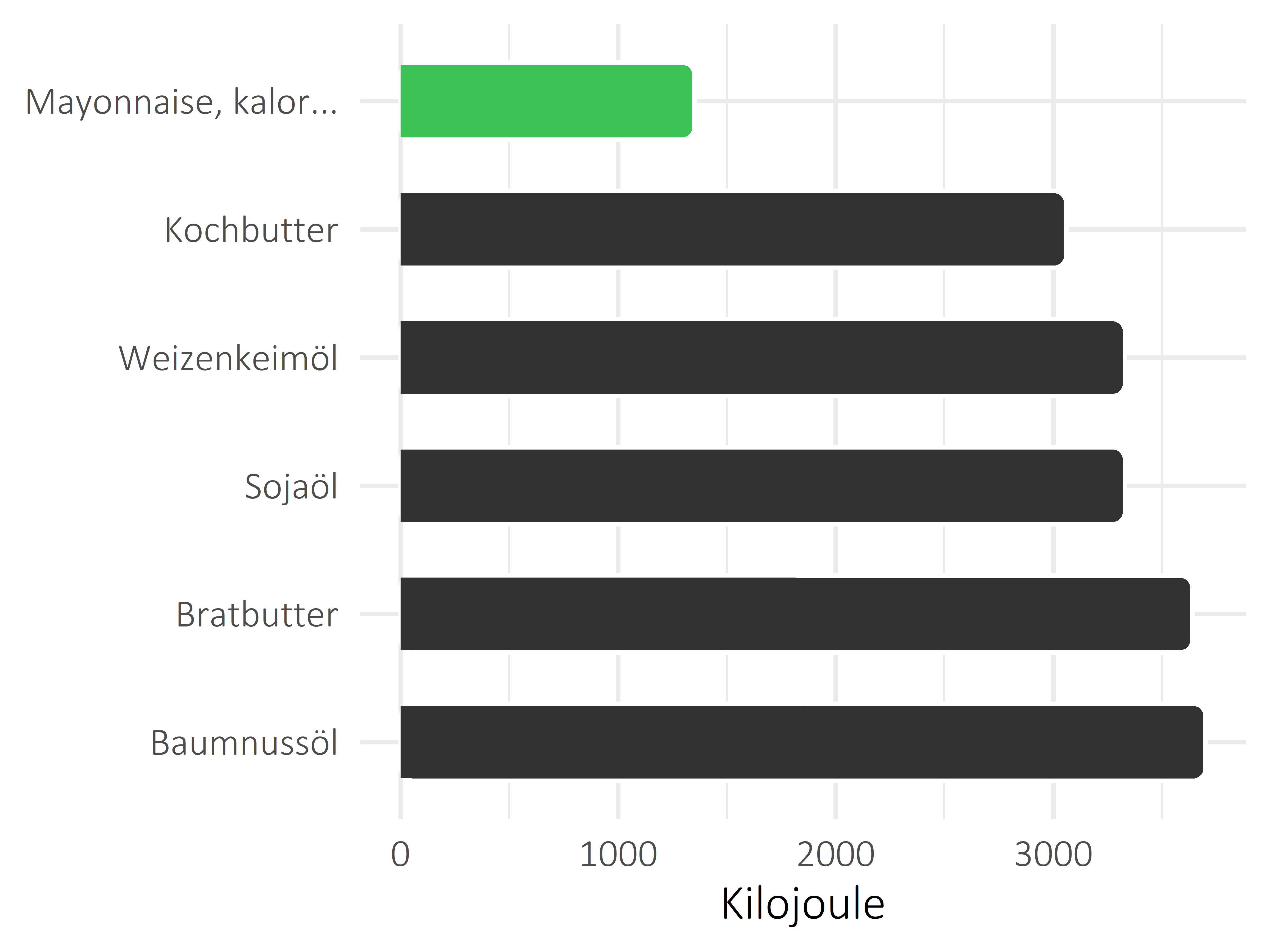 Fette und Öle Kilojoule