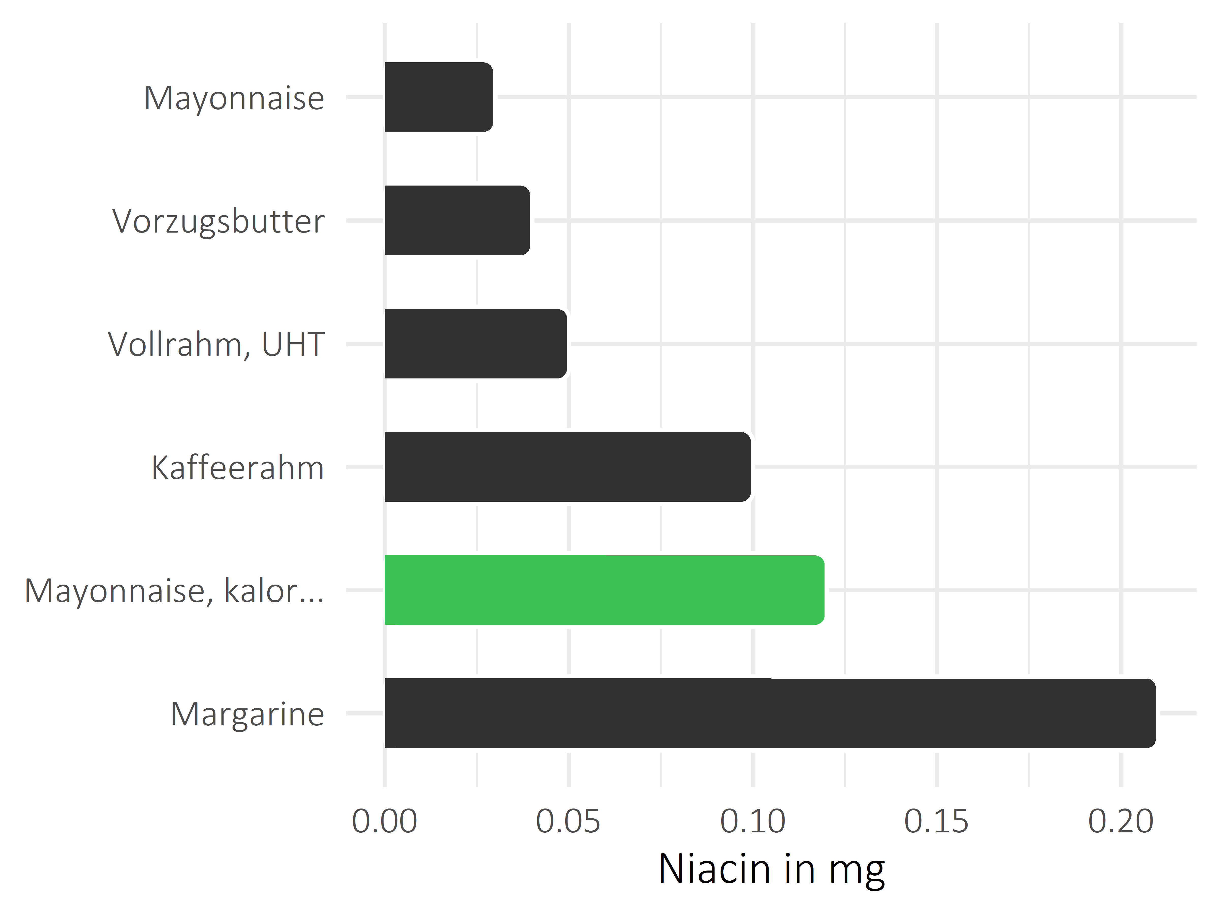 Fette und Öle Niacin