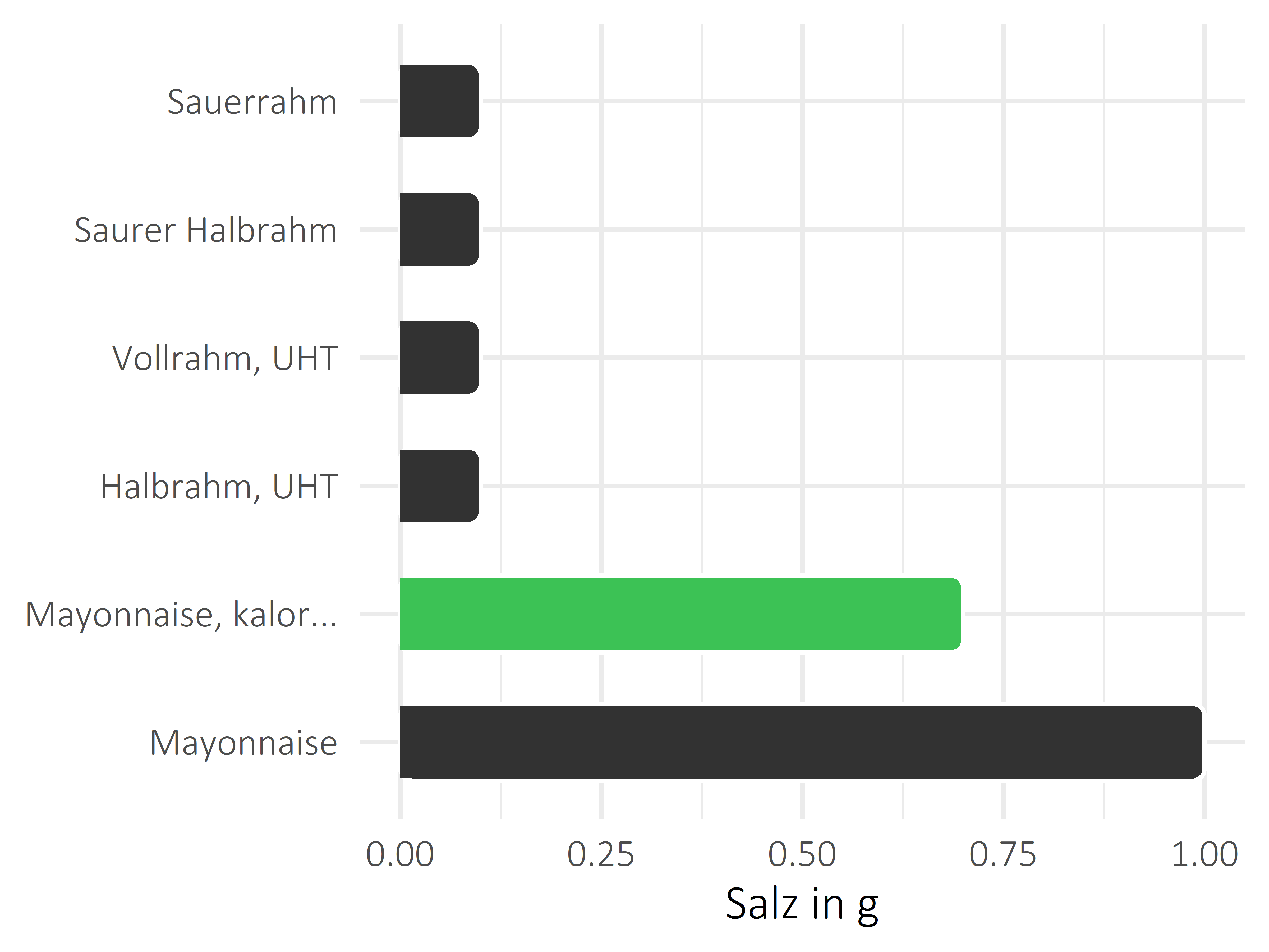 Fette und Öle Salz