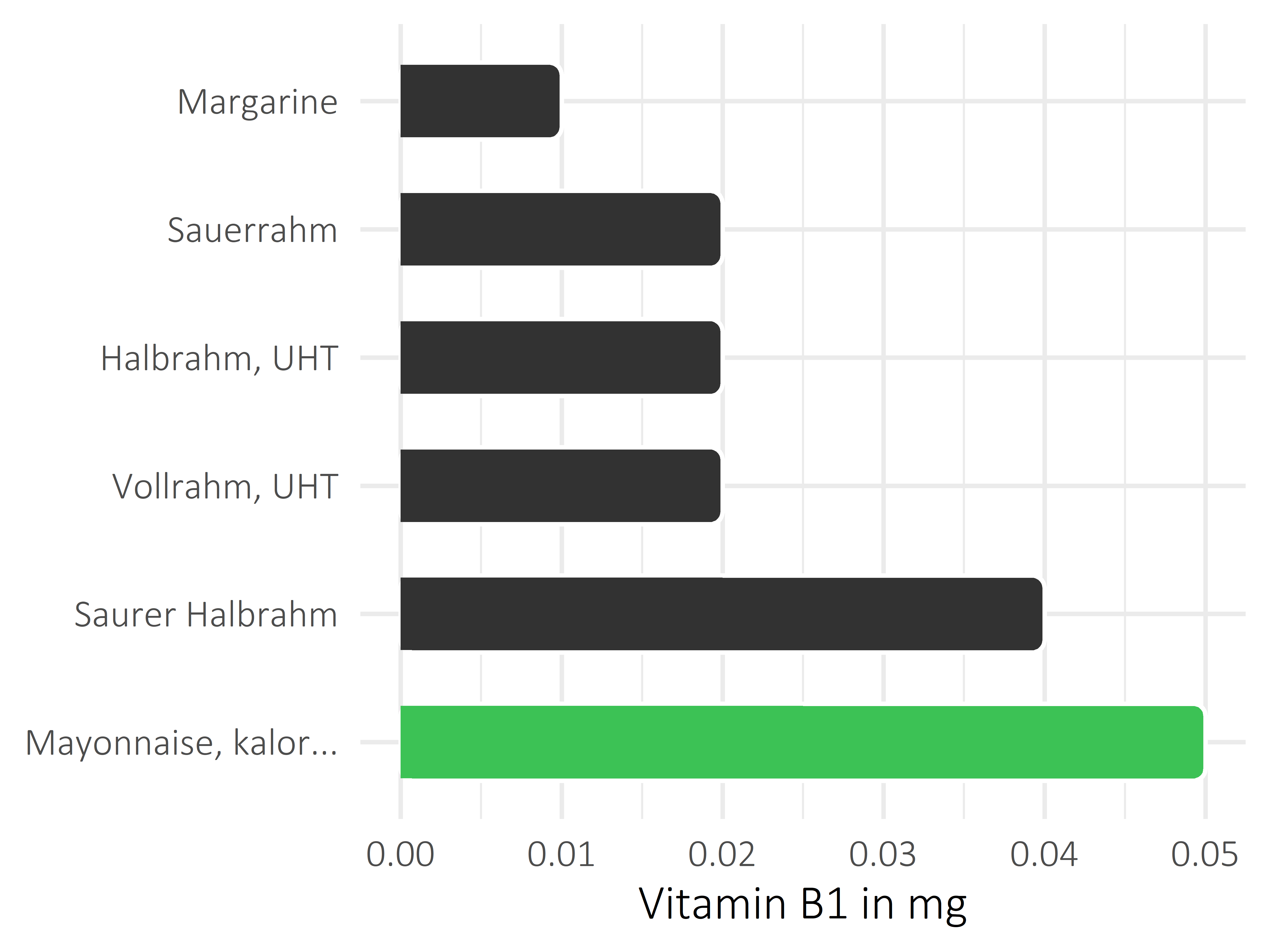 Fette und Öle Thiamin