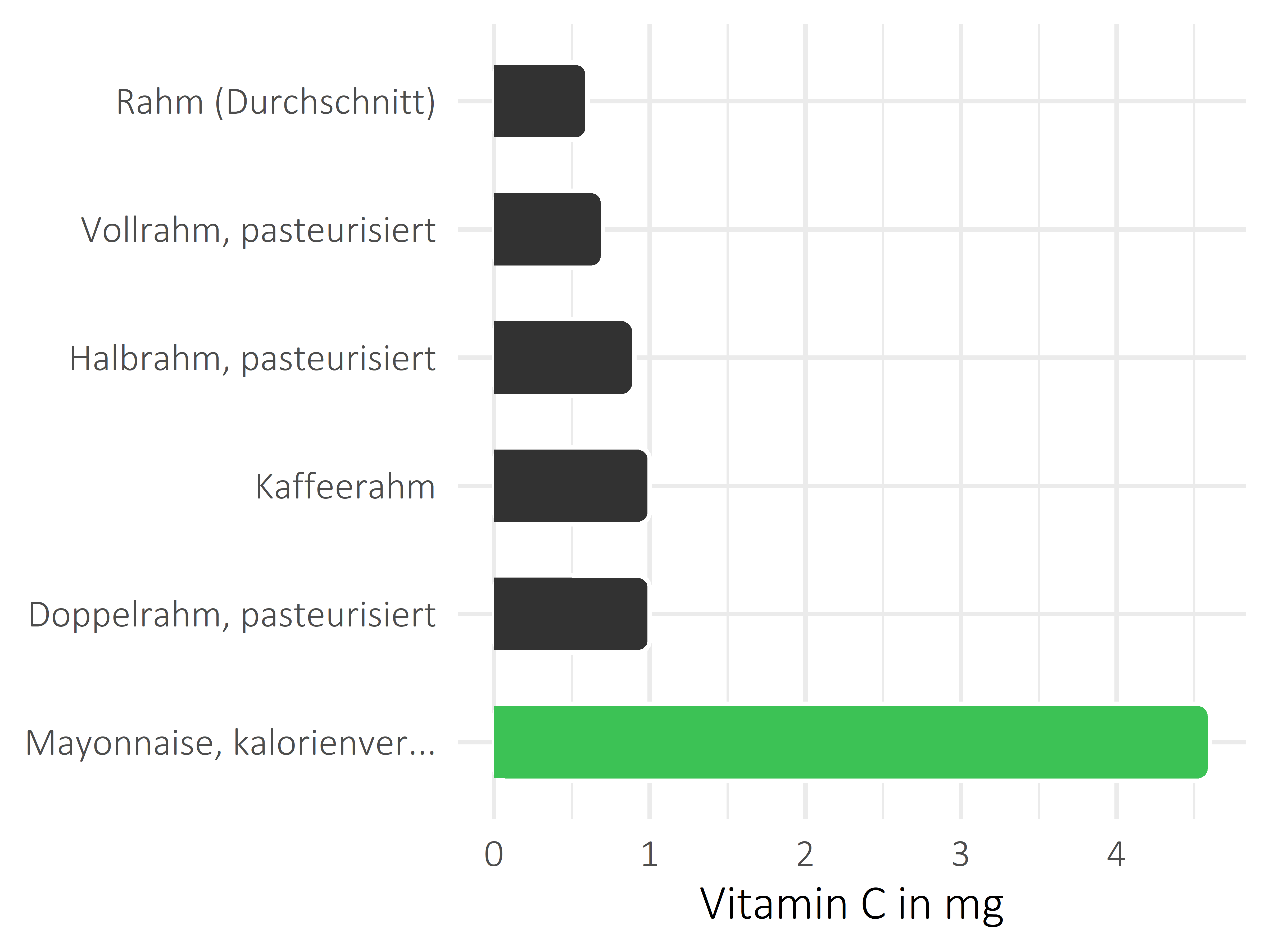 Fette und Öle Vitamin C