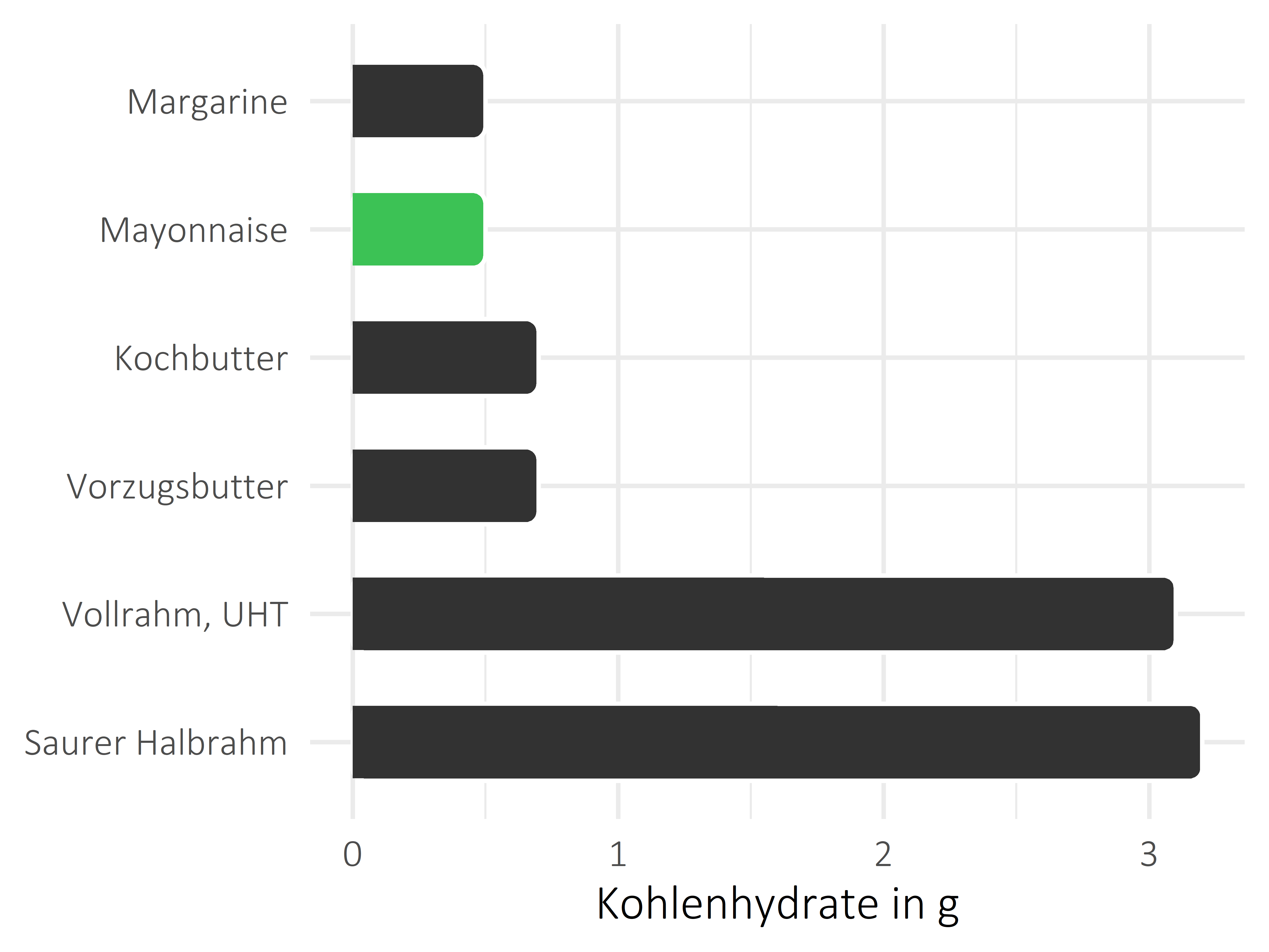 Fette und Öle Kohlenhydrate