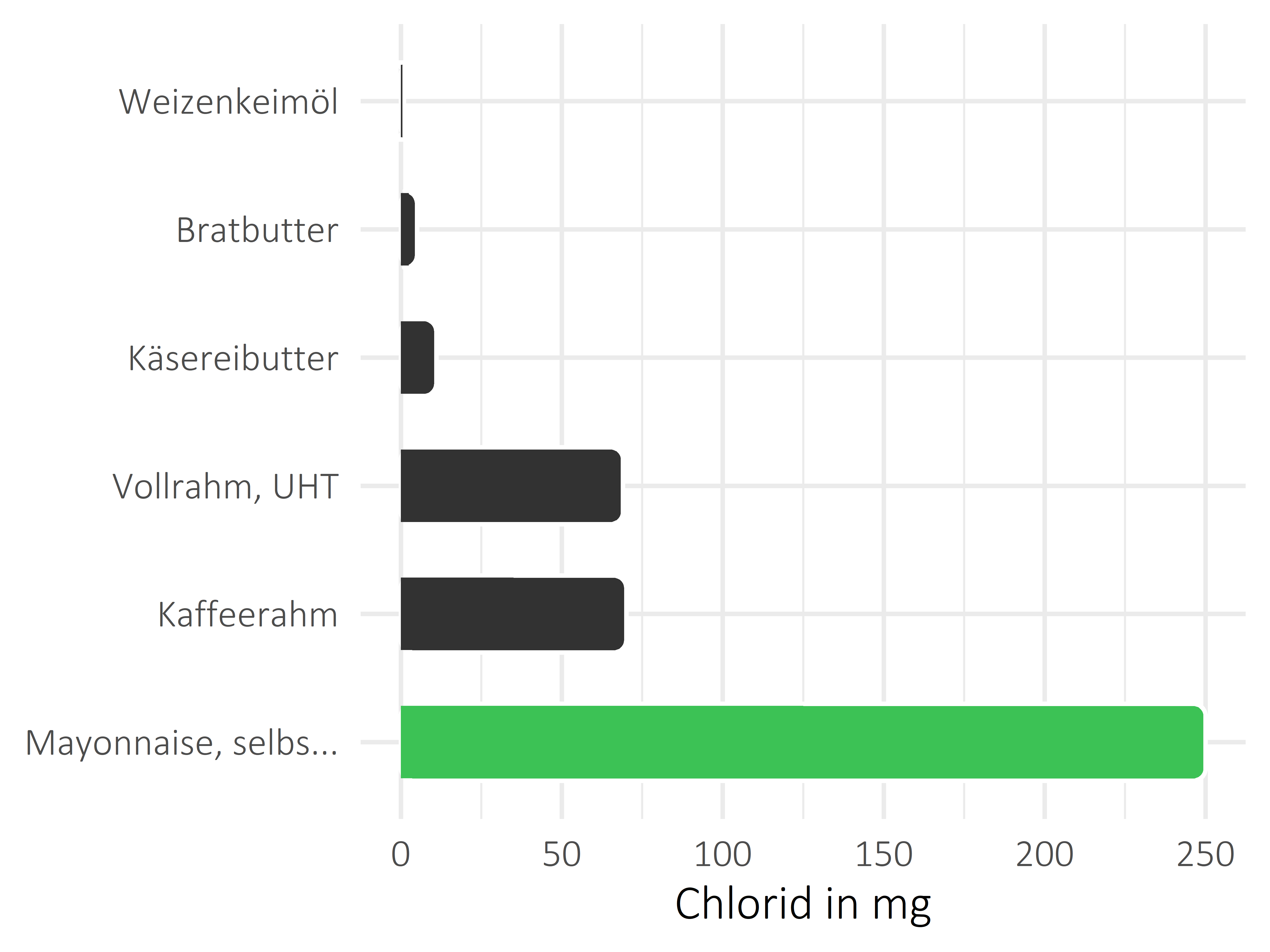 Fette und Öle Chlorid