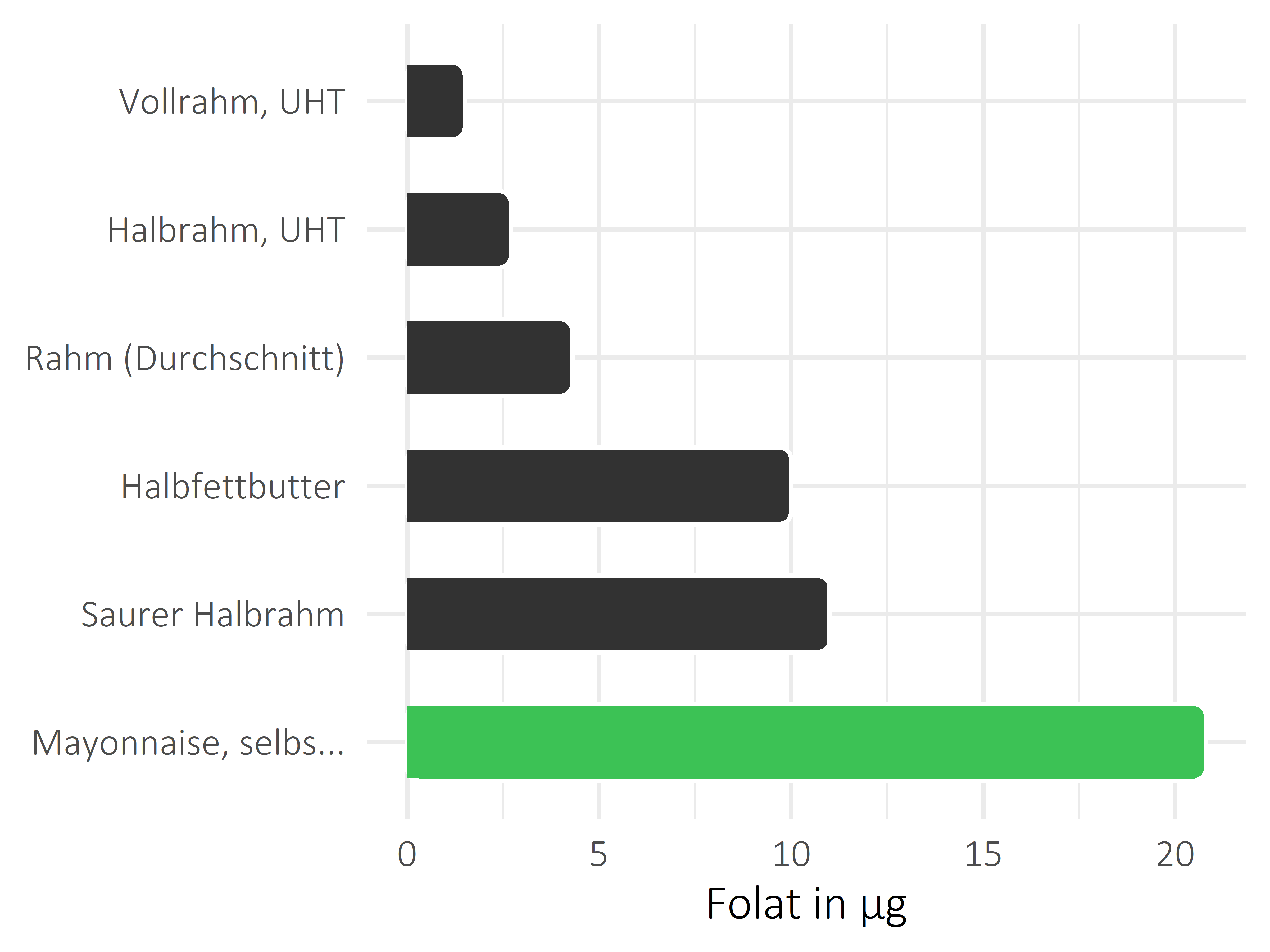 Fette und Öle Folat