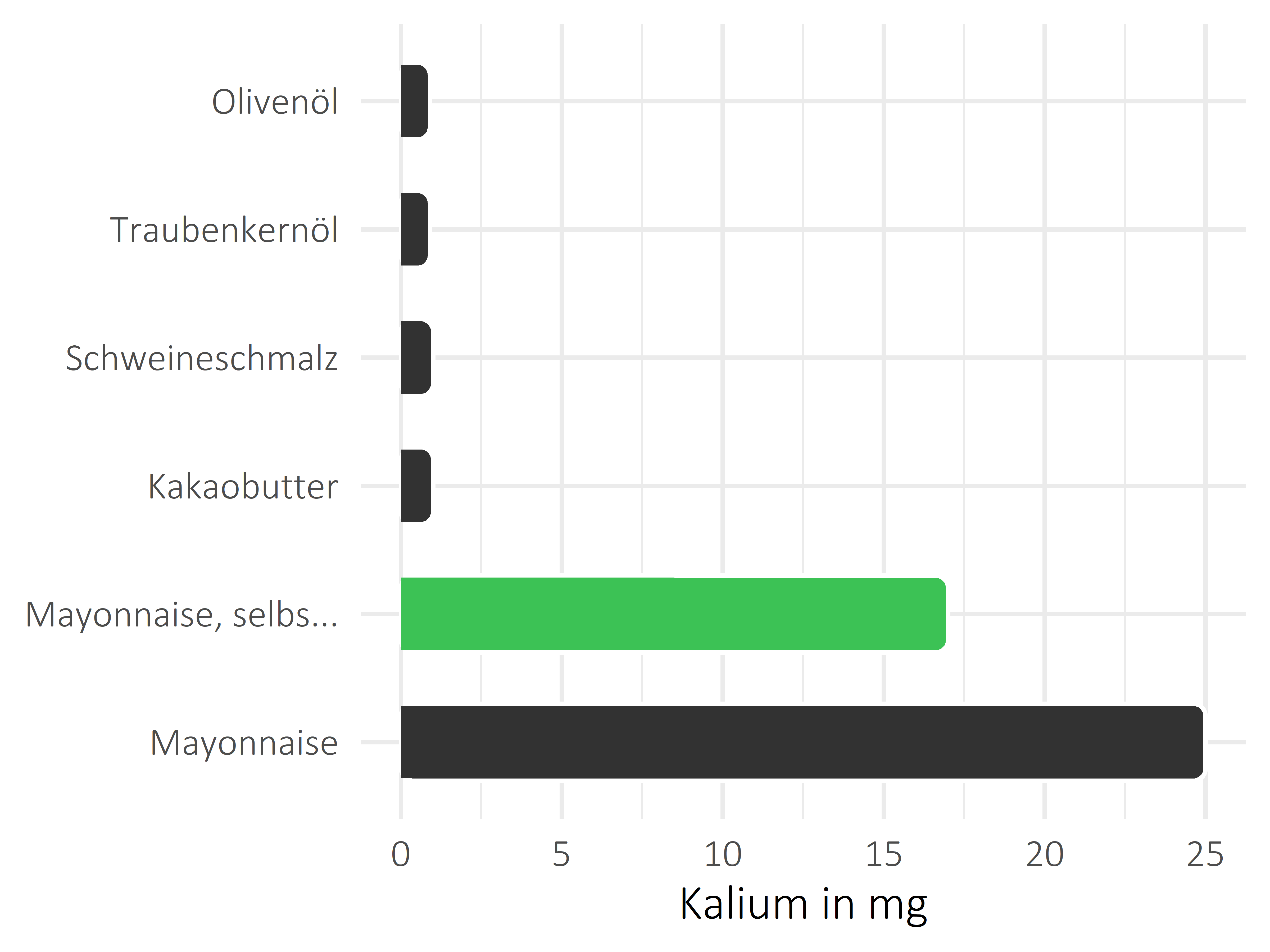 Fette und Öle Kalium