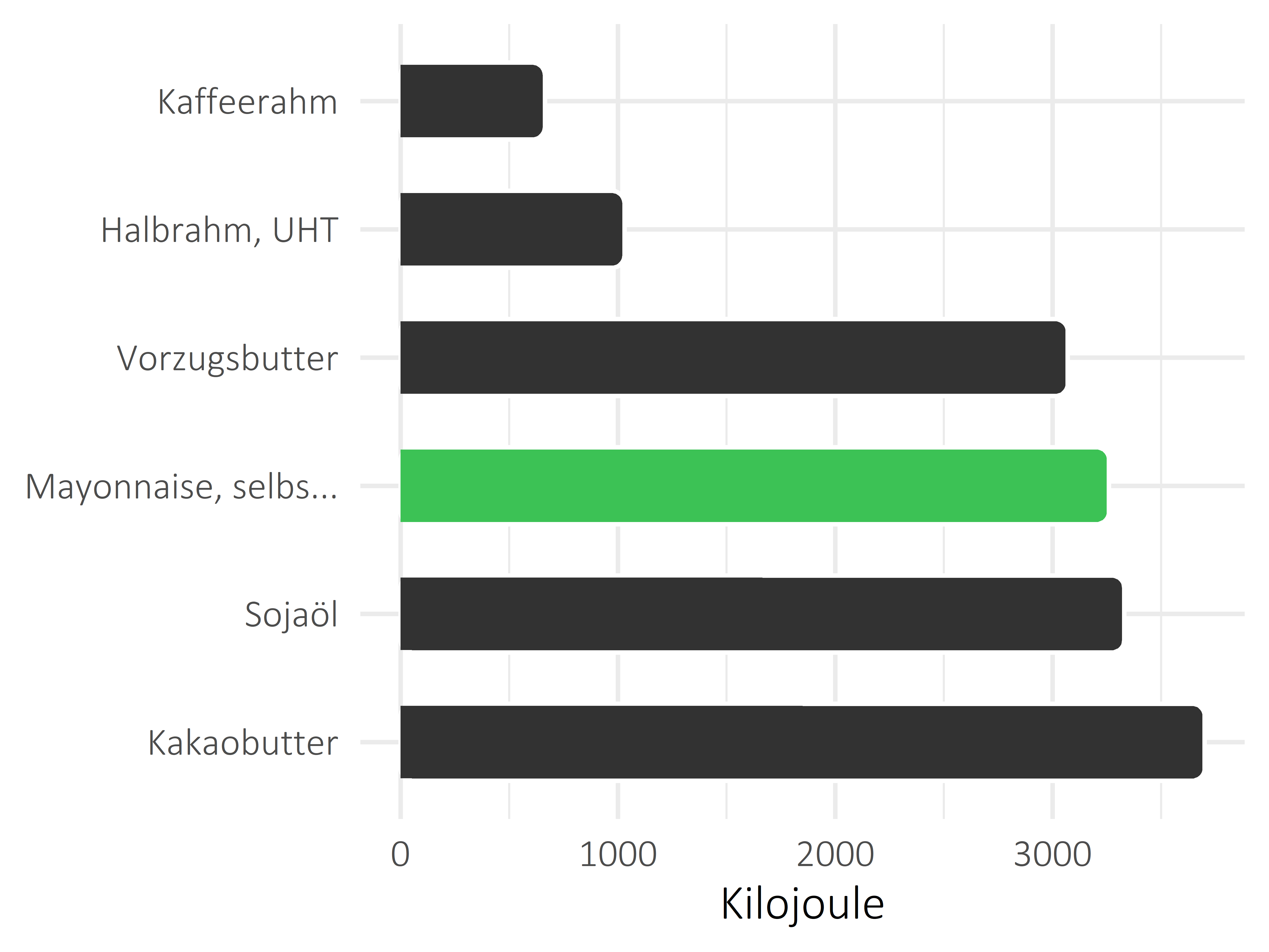 Fette und Öle Kilojoule