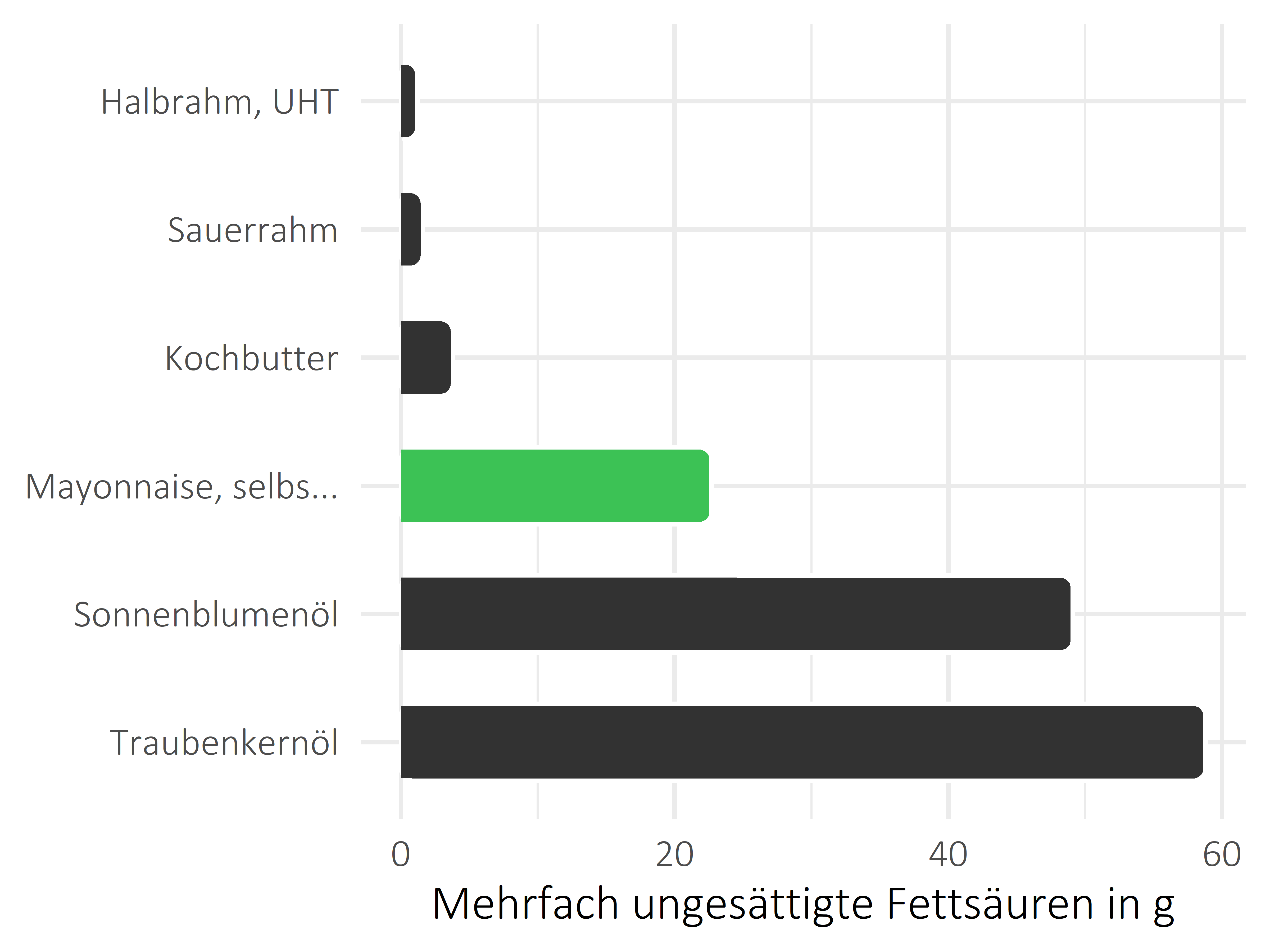 Fette und Öle mehrfach ungesättigte Fettsäuren