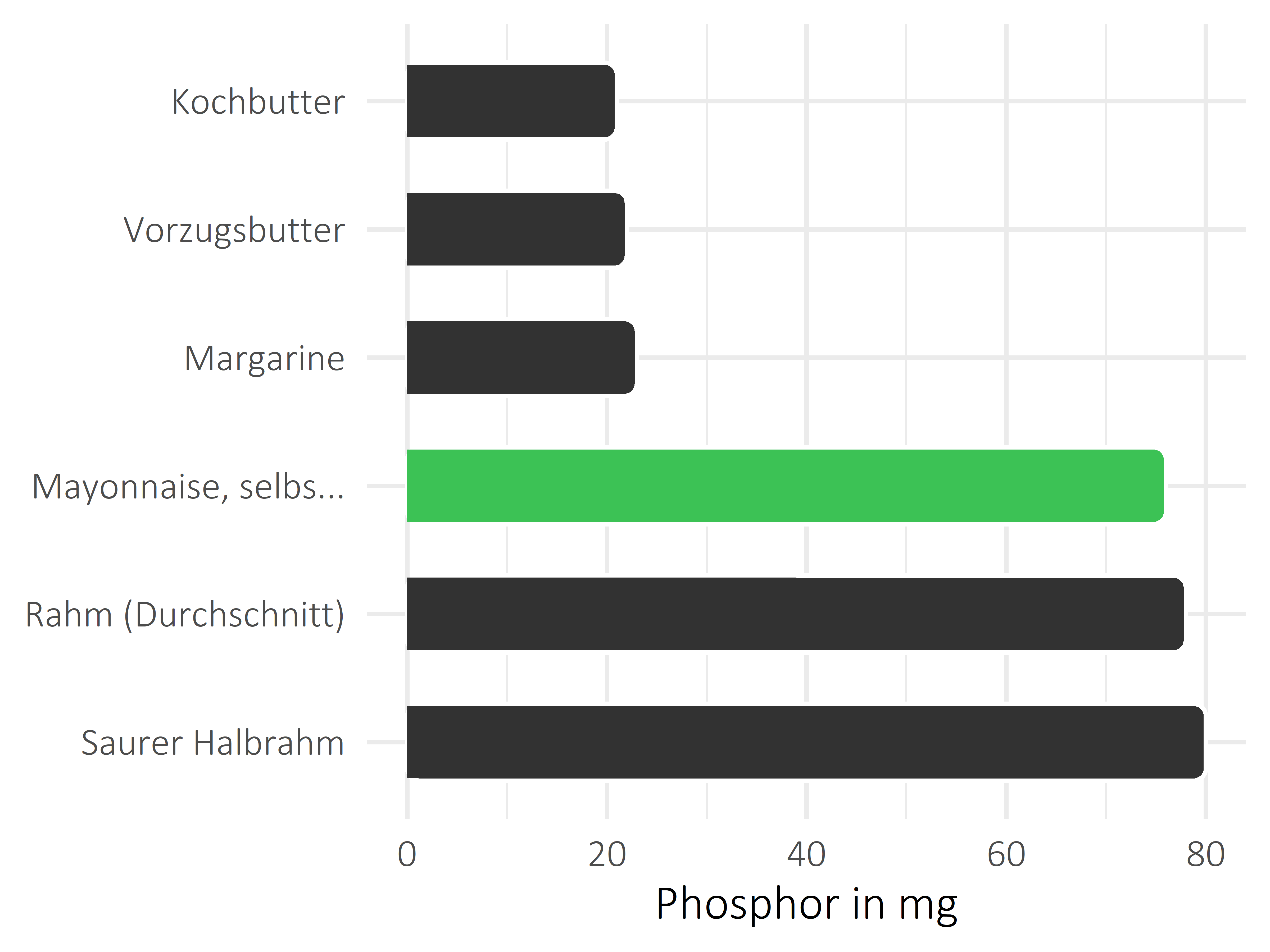 Fette und Öle Phosphor