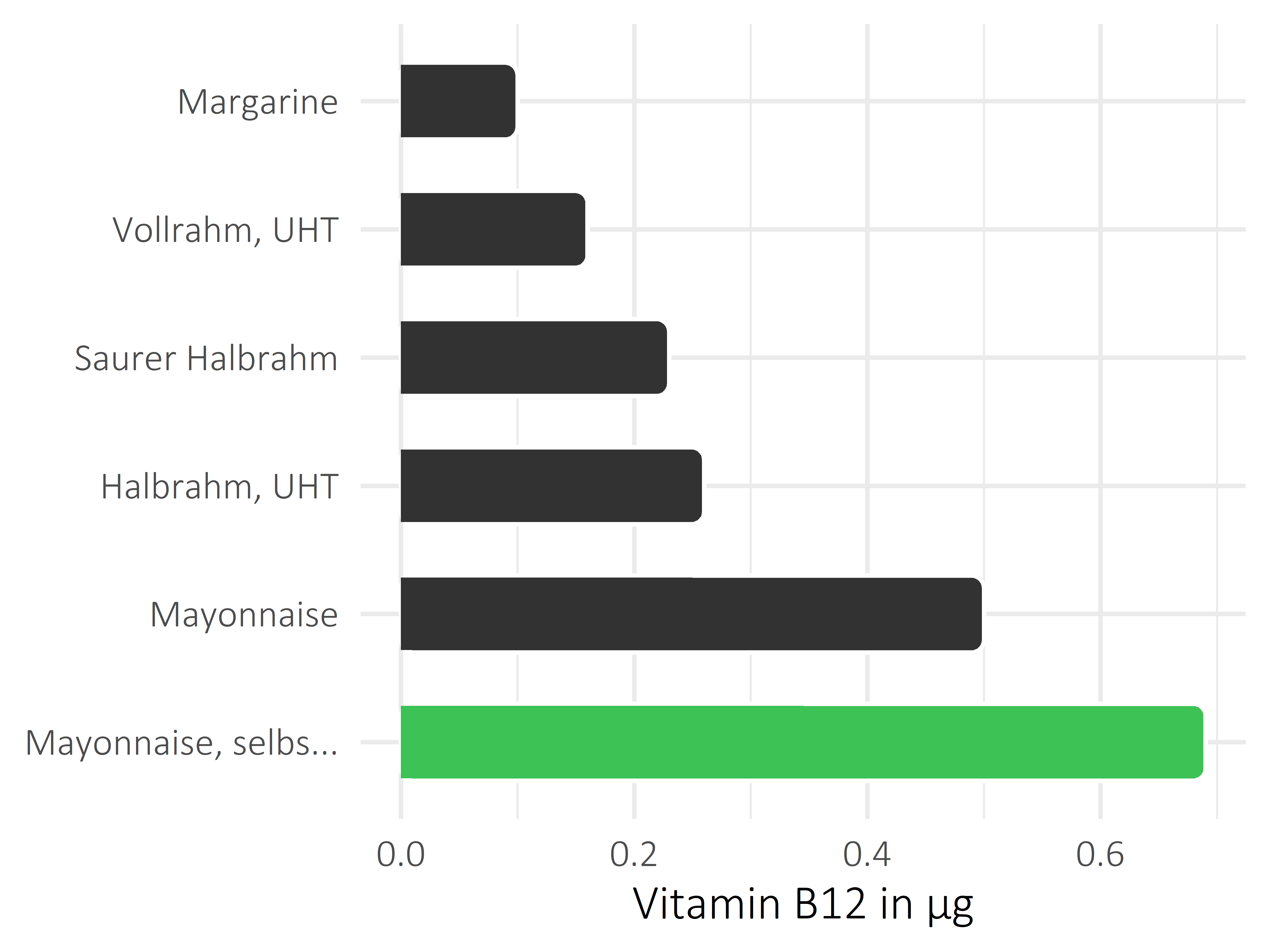Fette und Öle Vitamin B12