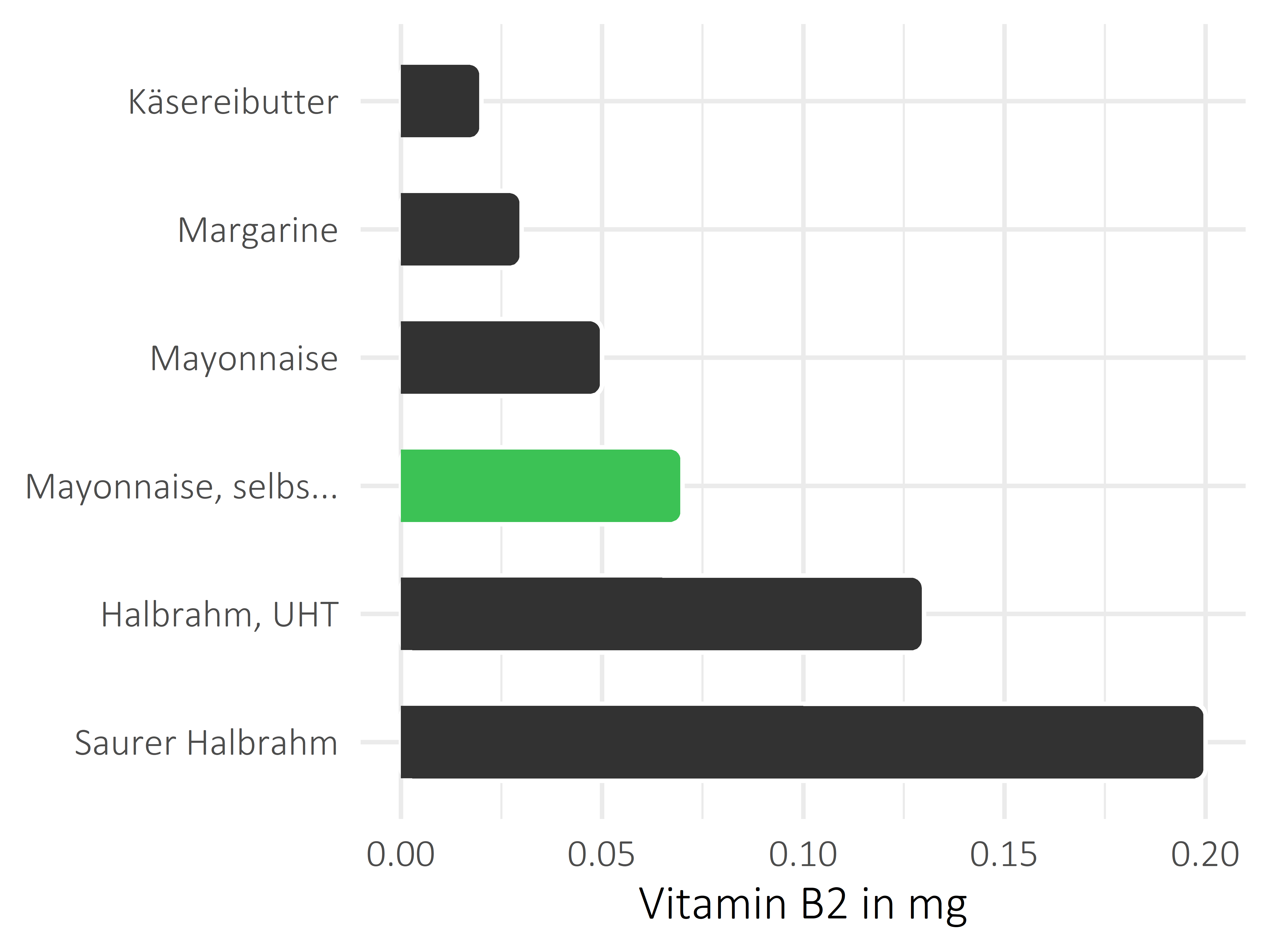 Fette und Öle Riboflavin