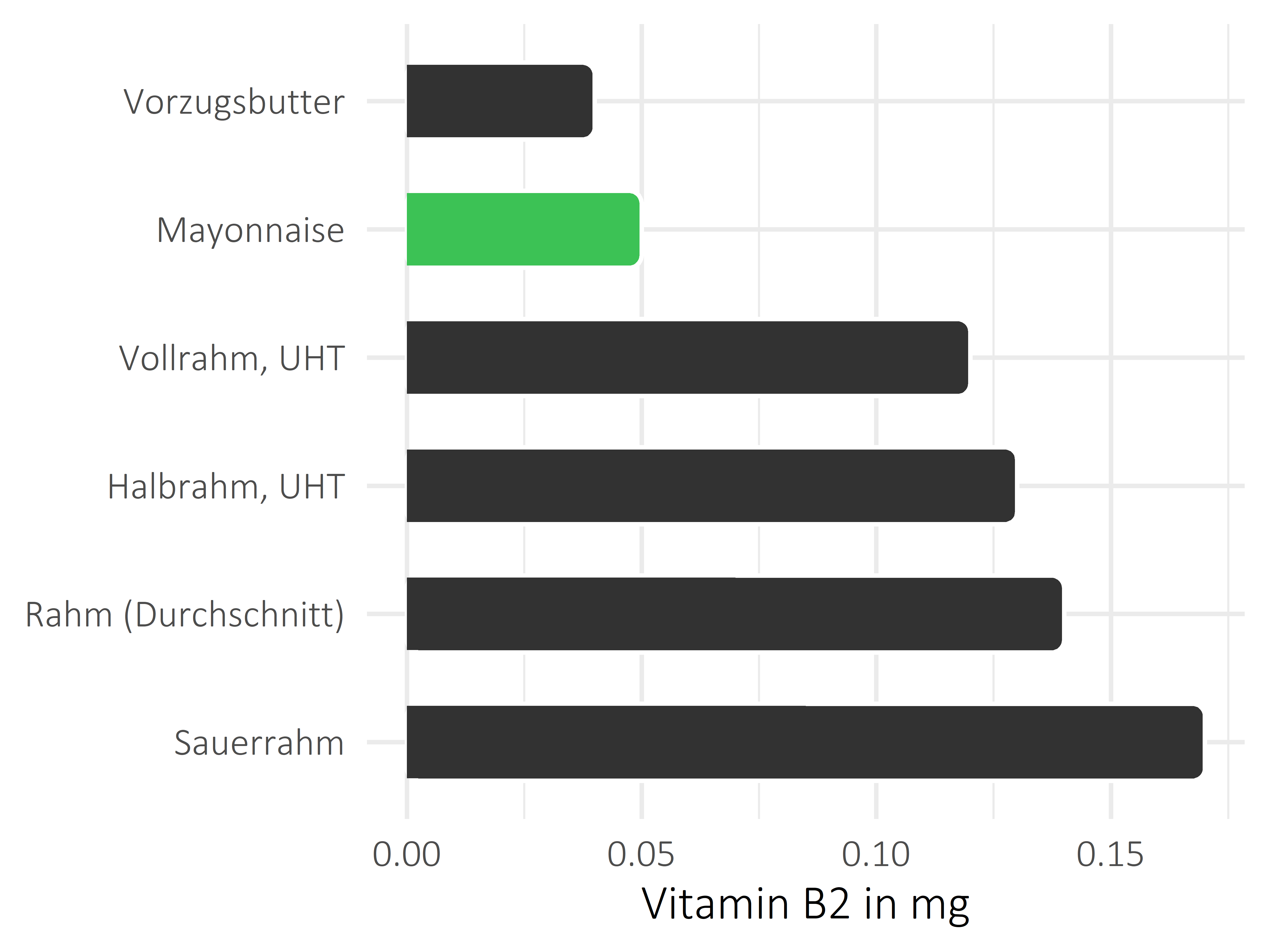 Fette und Öle Vitamin B2