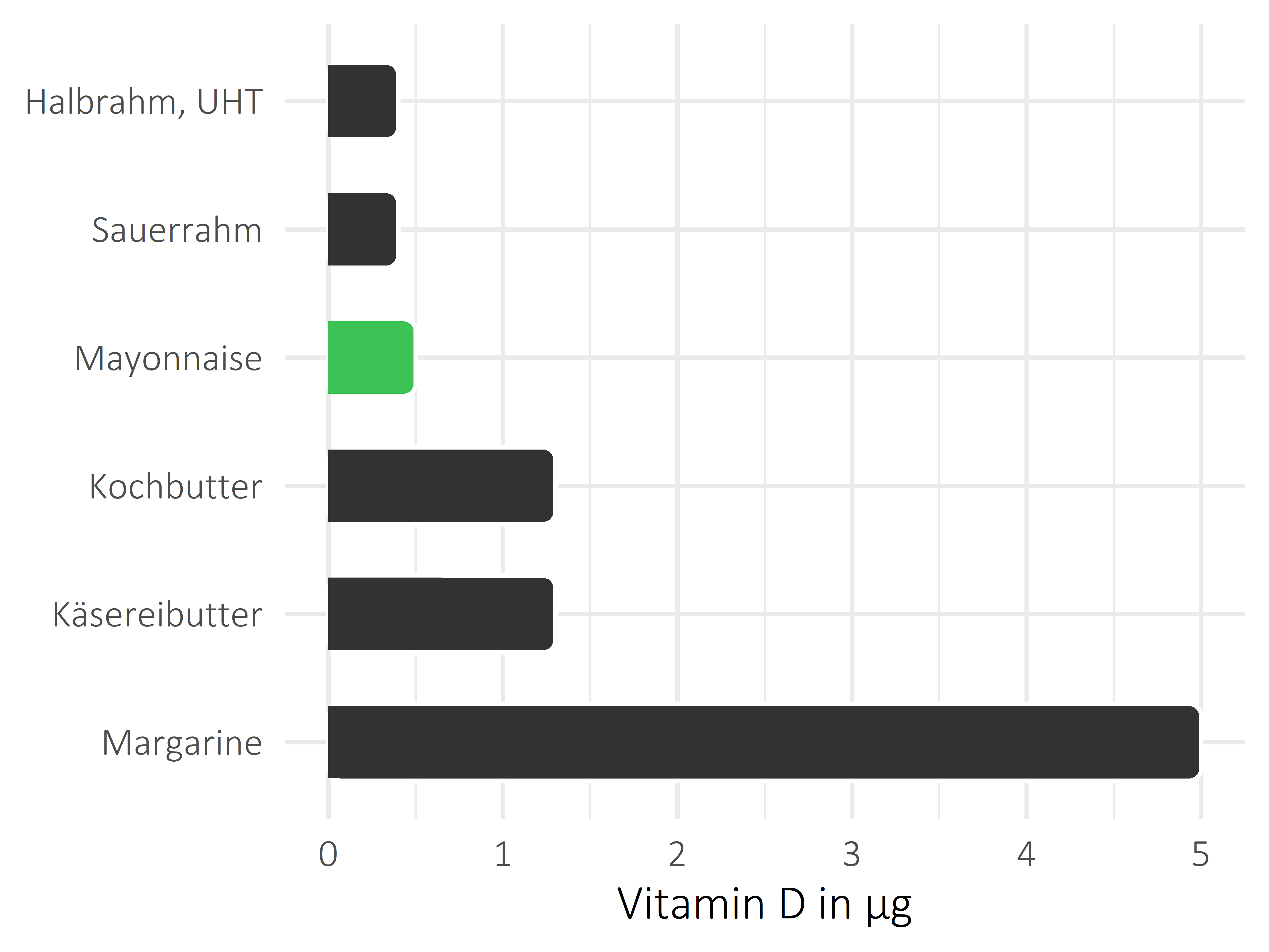 Fette und Öle Vitamin D