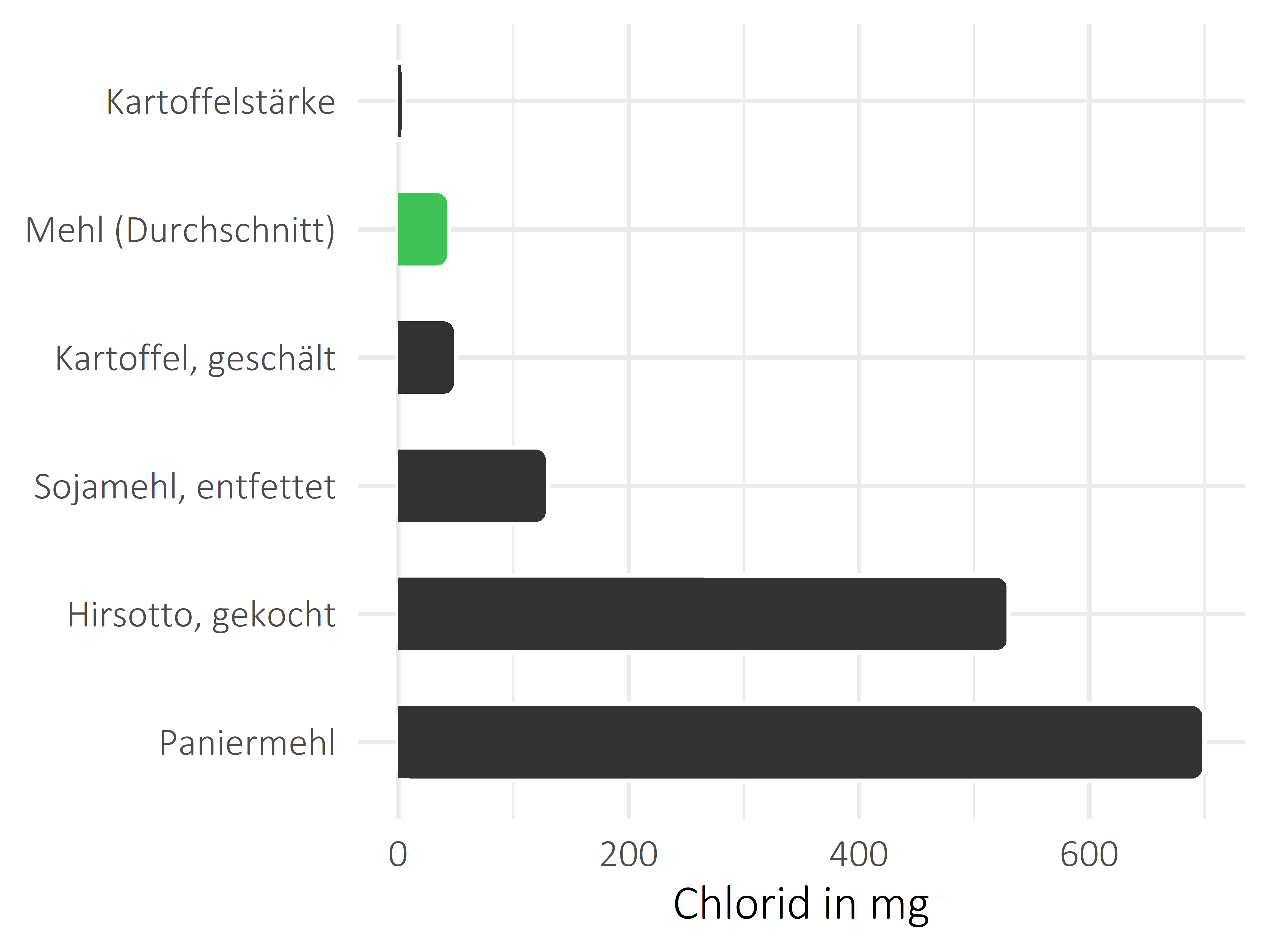 Getreideprodukte, Hülsenfrüchte und Kartoffeln Chlorid