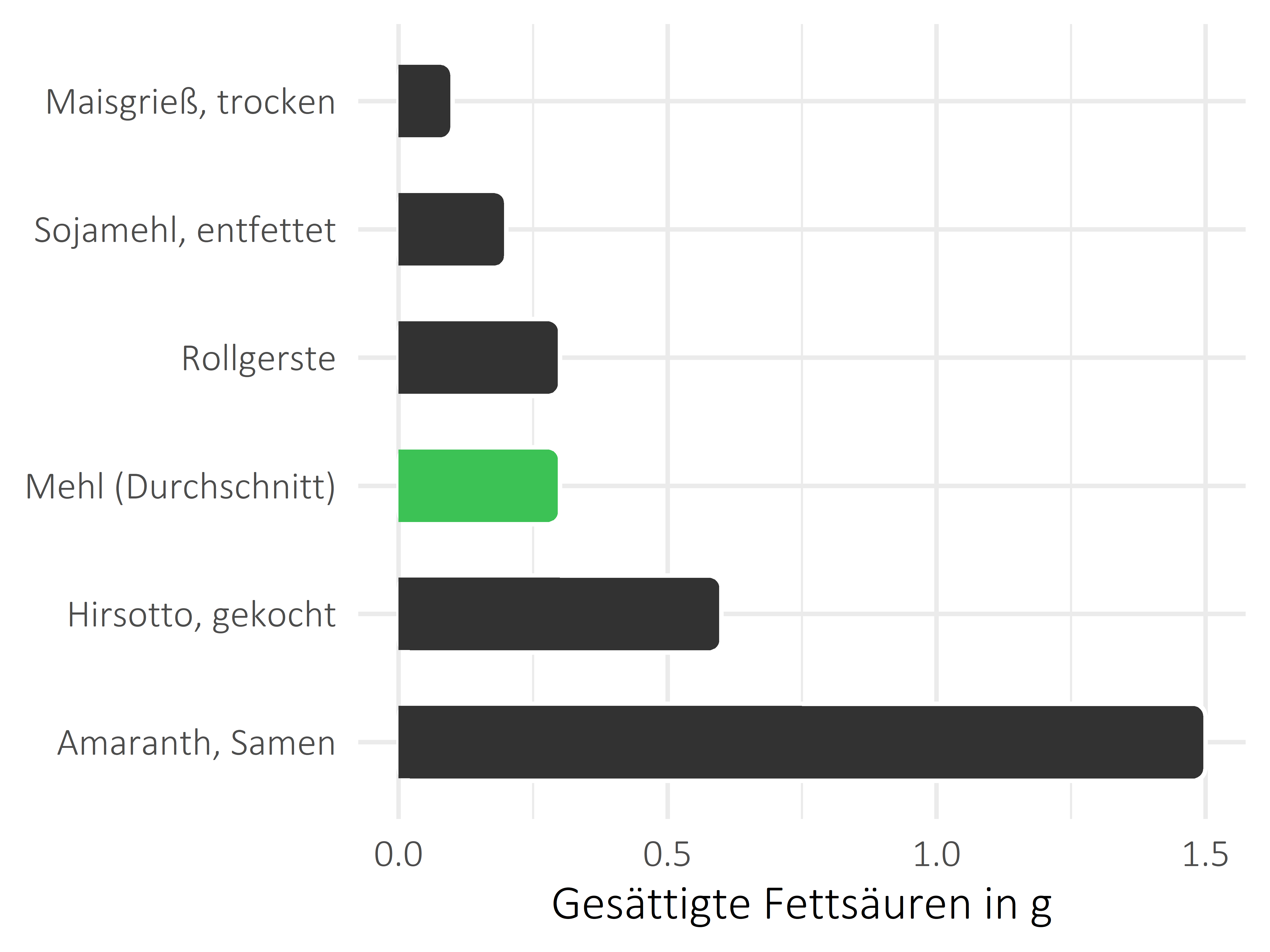 Getreideprodukte, Hülsenfrüchte und Kartoffeln gesättigte Fettsäuren