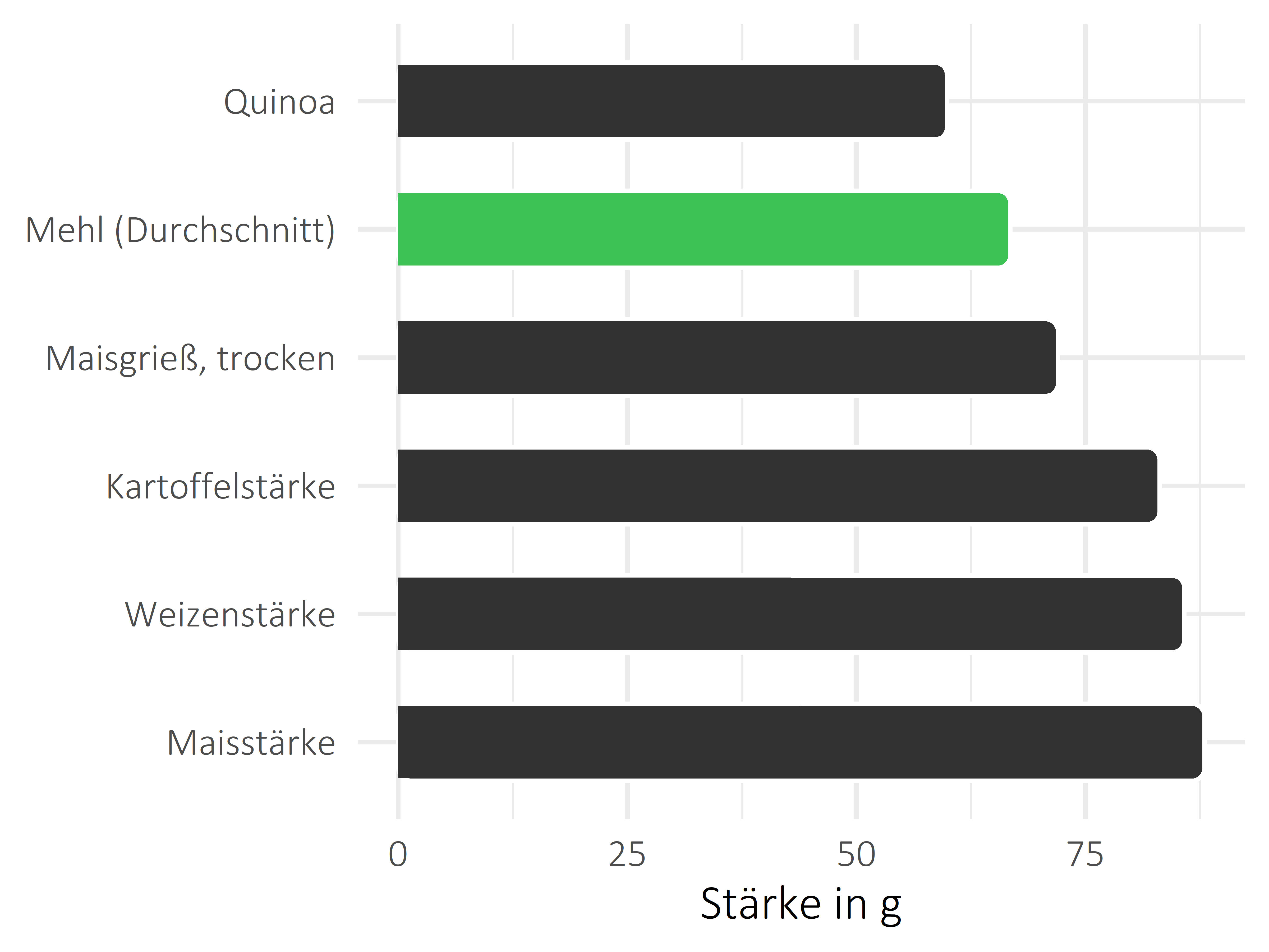 Getreideprodukte, Hülsenfrüchte und Kartoffeln Stärke