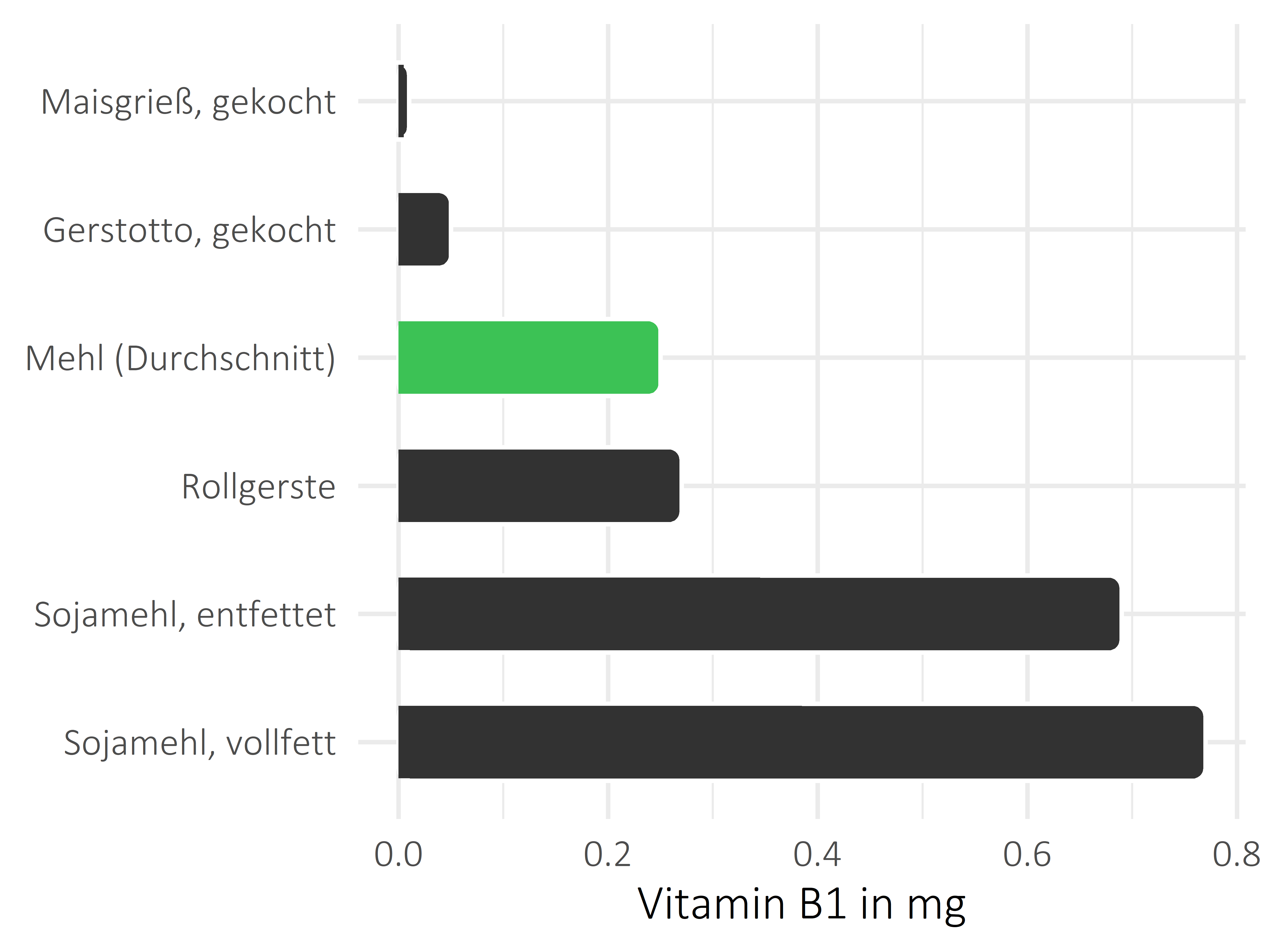 Getreideprodukte, Hülsenfrüchte und Kartoffeln Vitamin B1