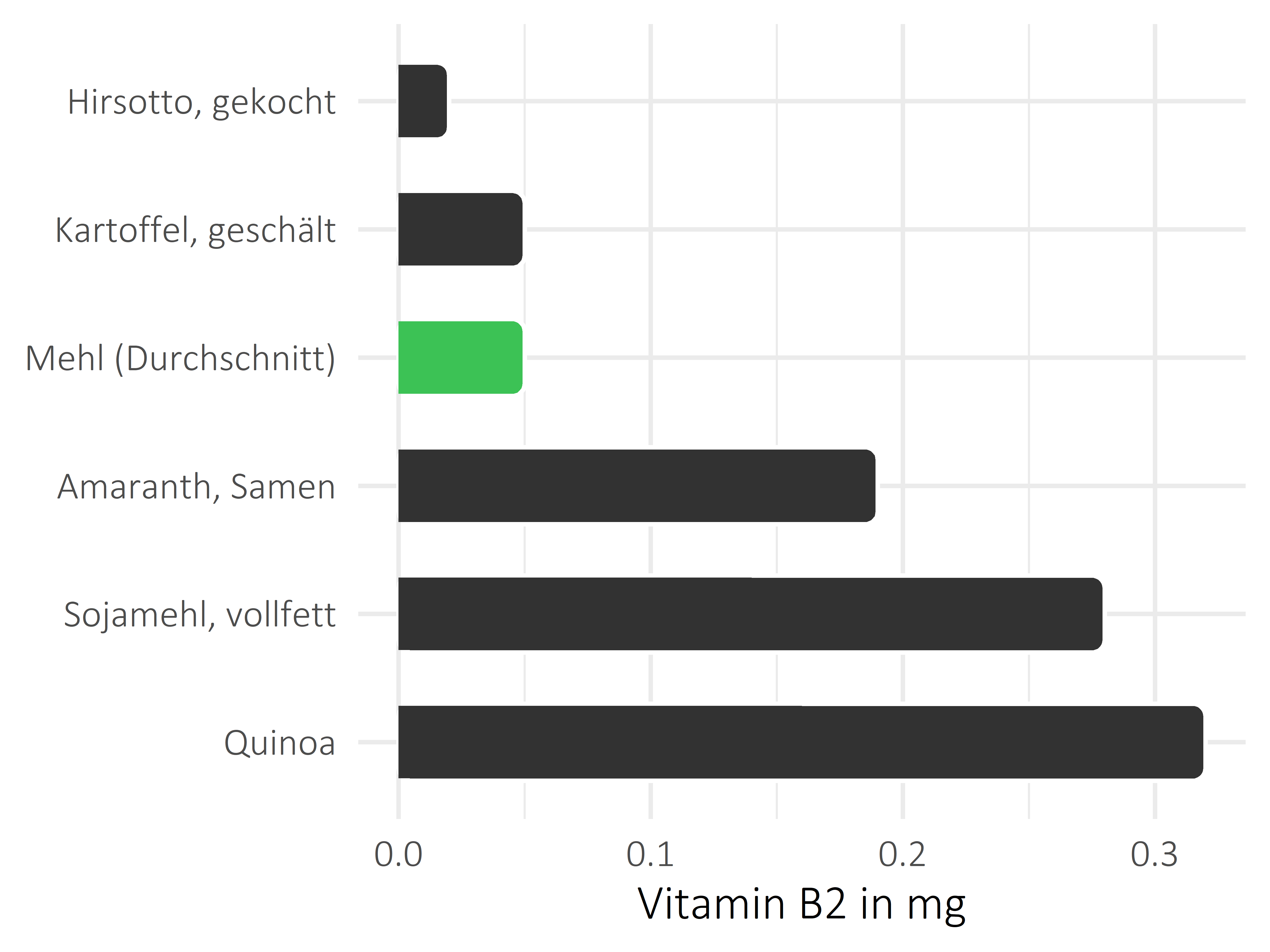 Getreideprodukte, Hülsenfrüchte und Kartoffeln Vitamin B2