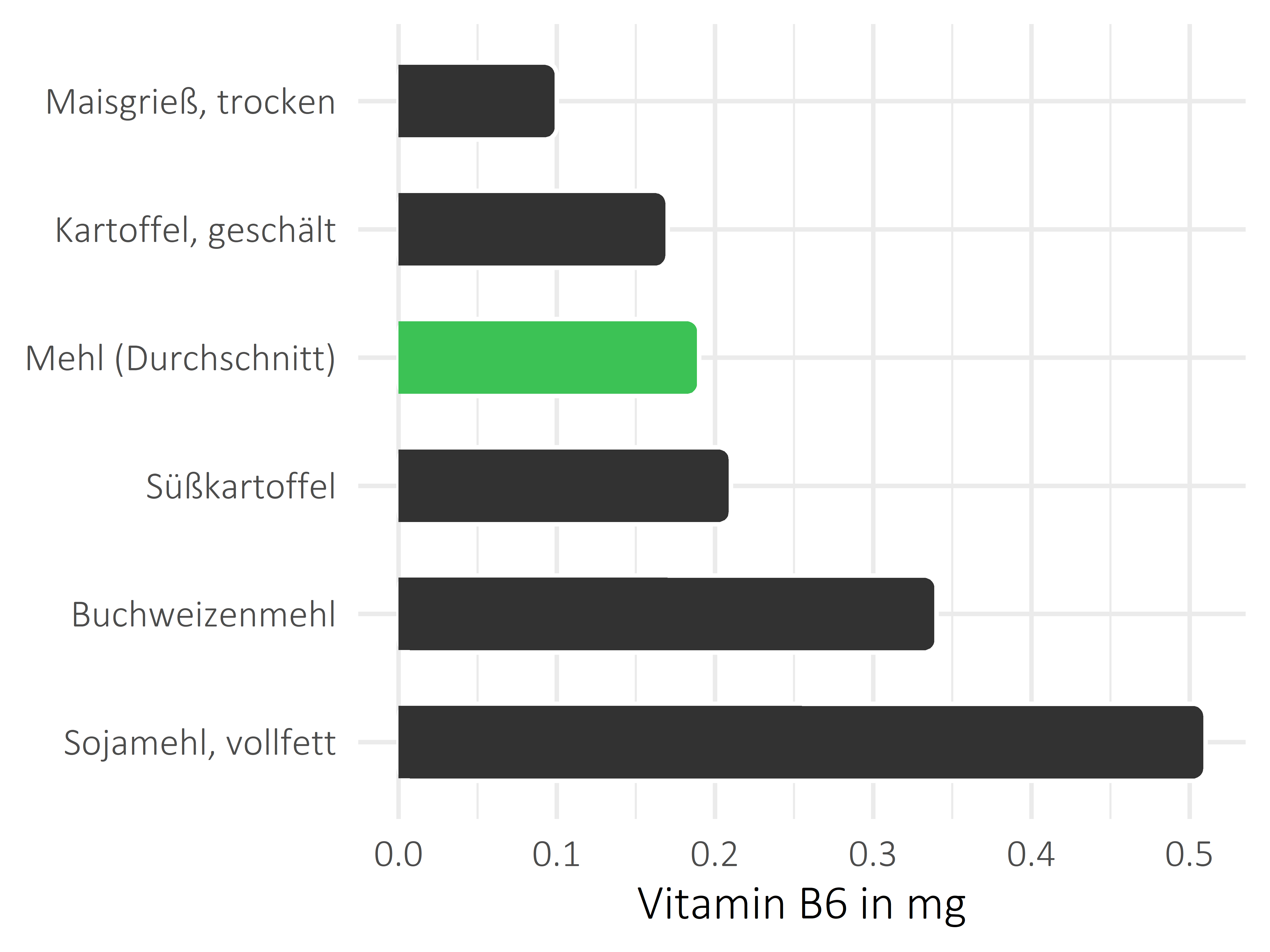 Getreideprodukte, Hülsenfrüchte und Kartoffeln Vitamin B6