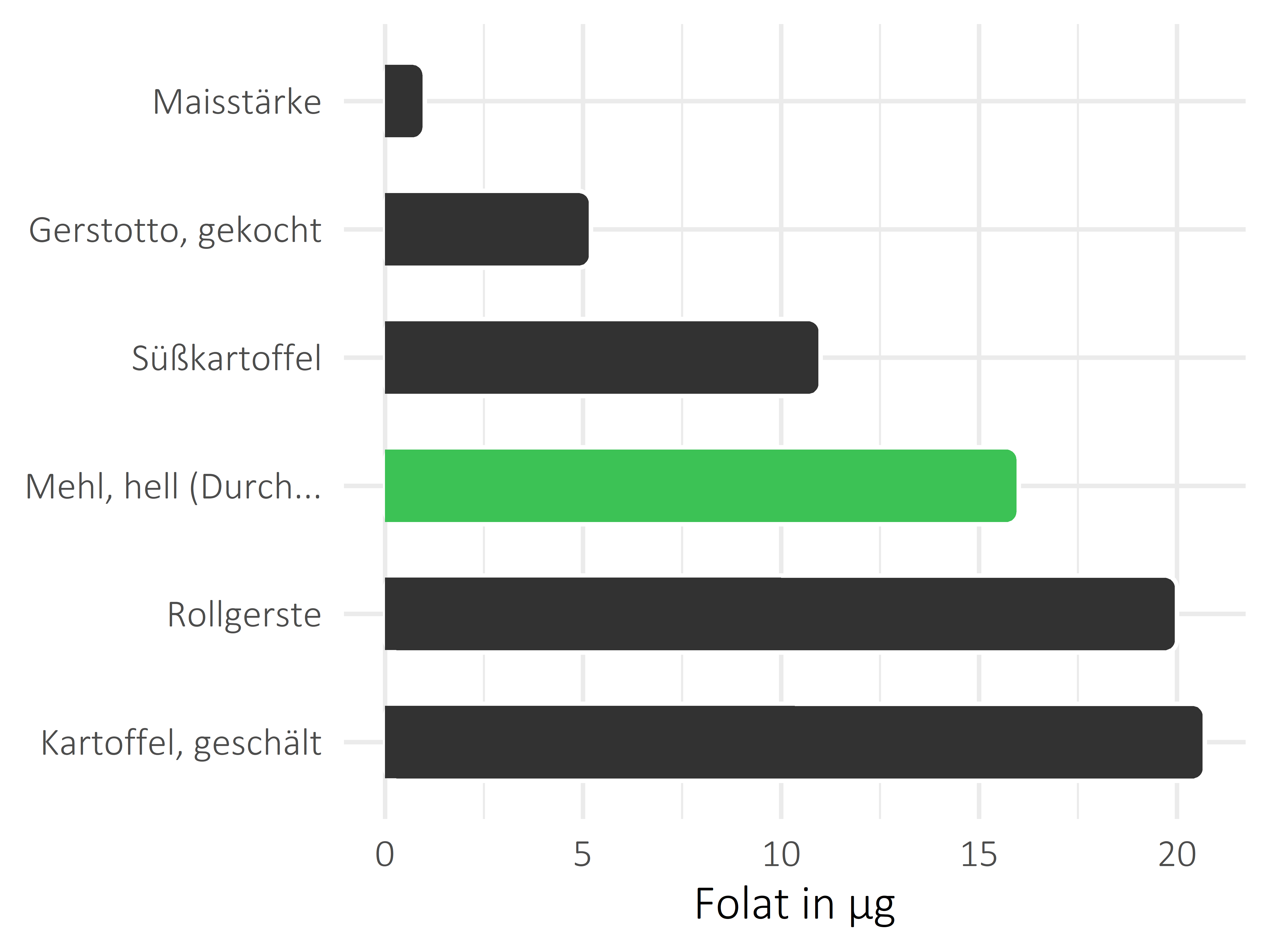 Getreideprodukte, Hülsenfrüchte und Kartoffeln Folat