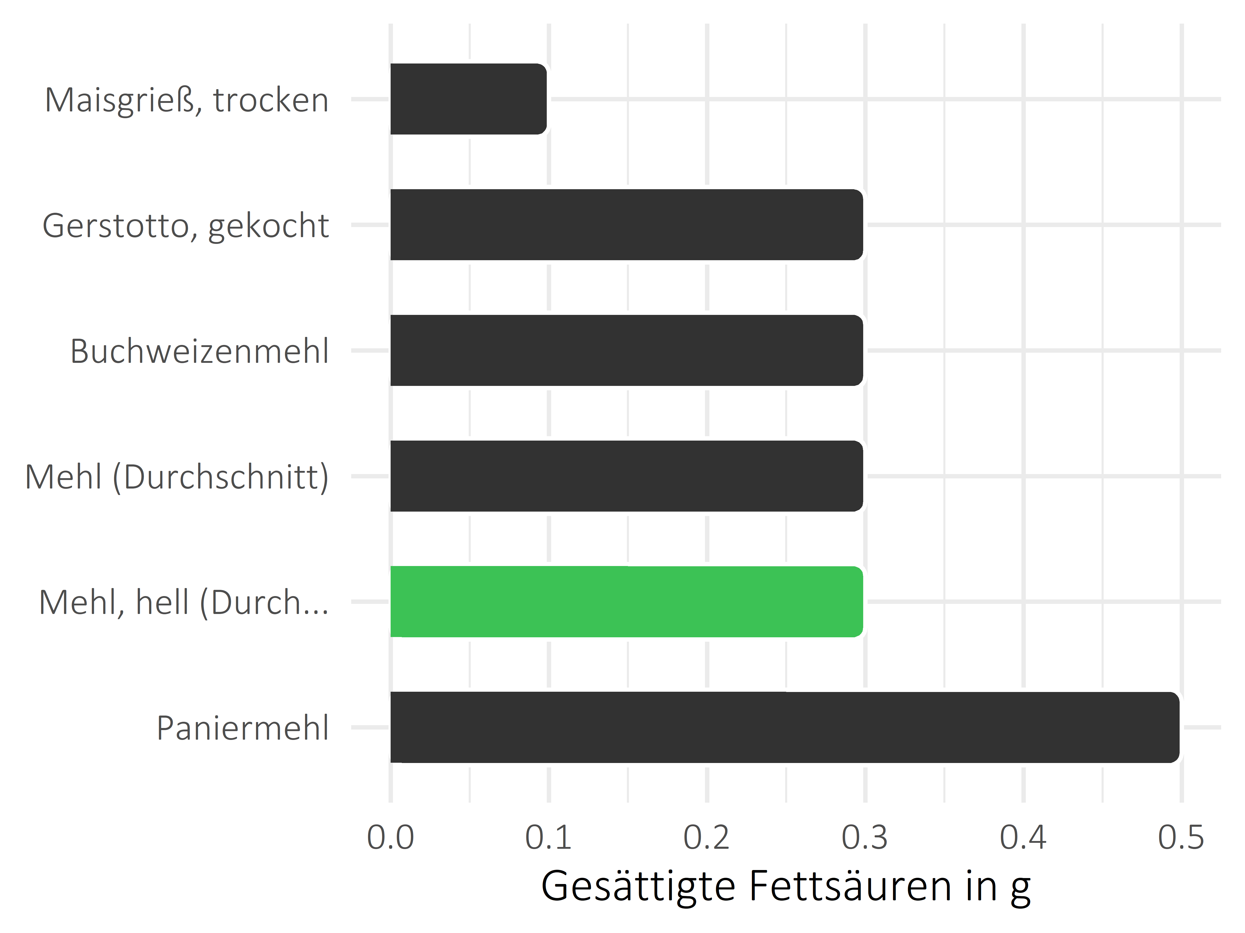 Getreideprodukte, Hülsenfrüchte und Kartoffeln gesättigte Fettsäuren