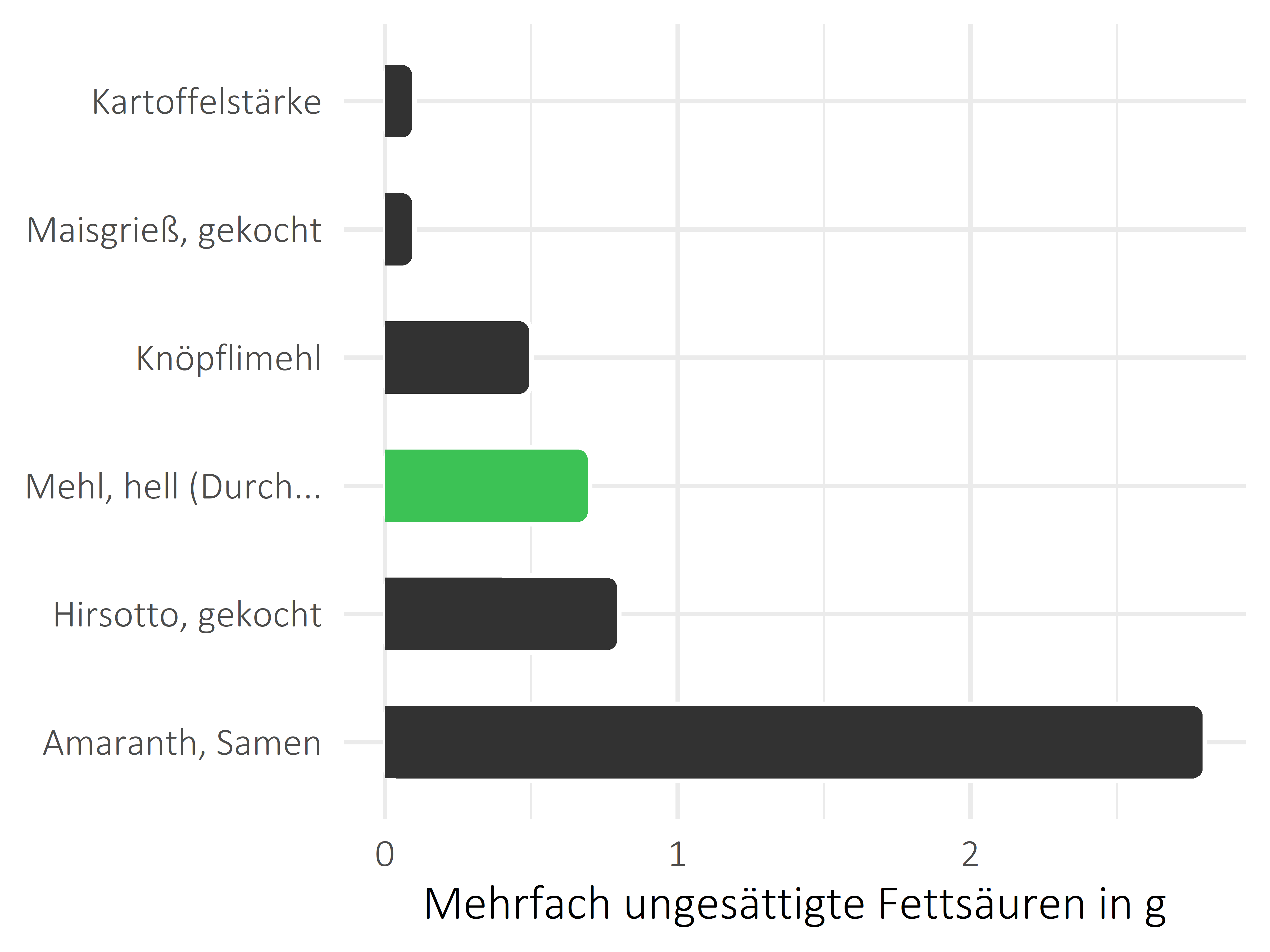 Getreideprodukte, Hülsenfrüchte und Kartoffeln mehrfach ungesättigte Fettsäuren