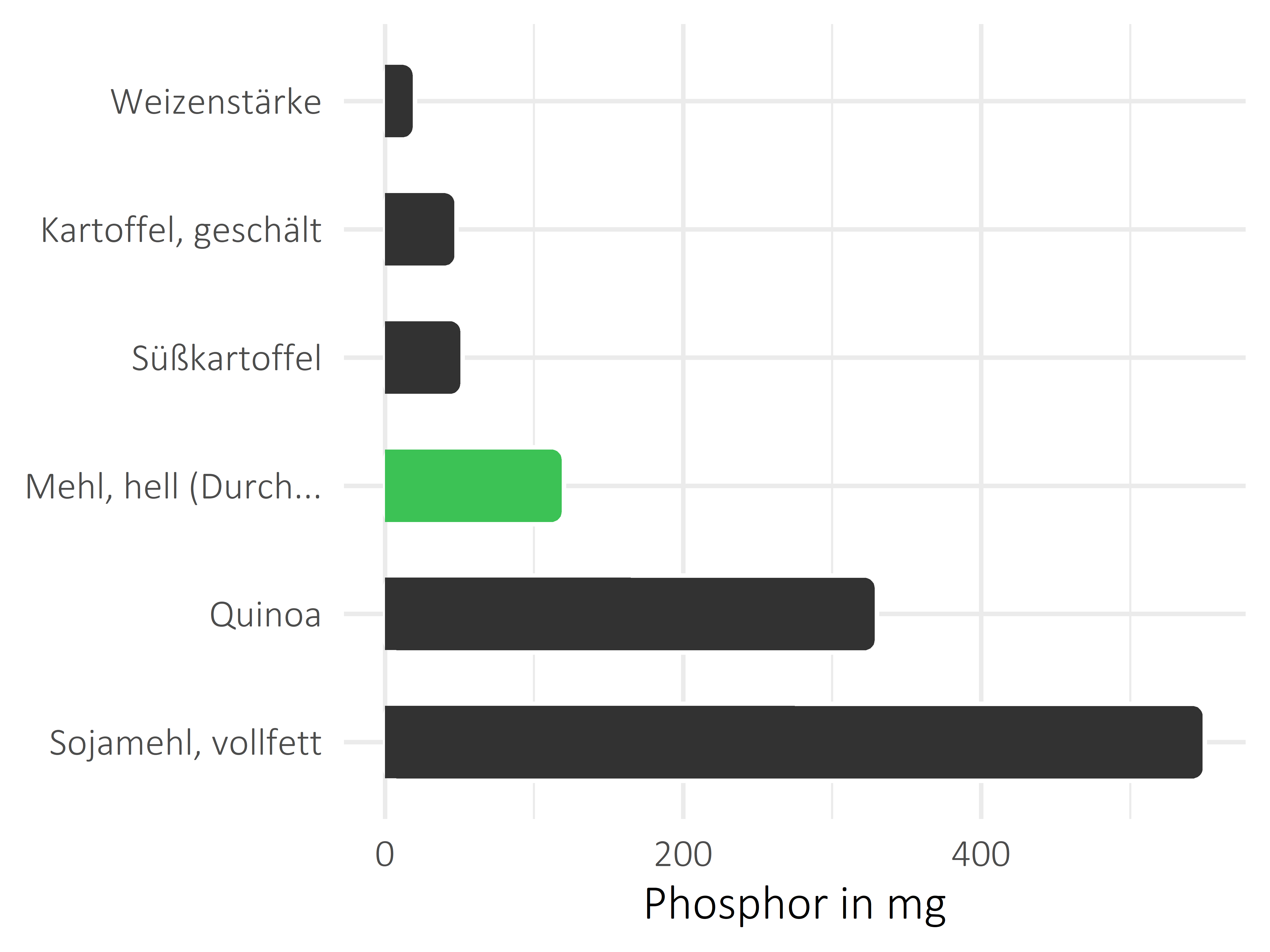 Getreideprodukte, Hülsenfrüchte und Kartoffeln Phosphor