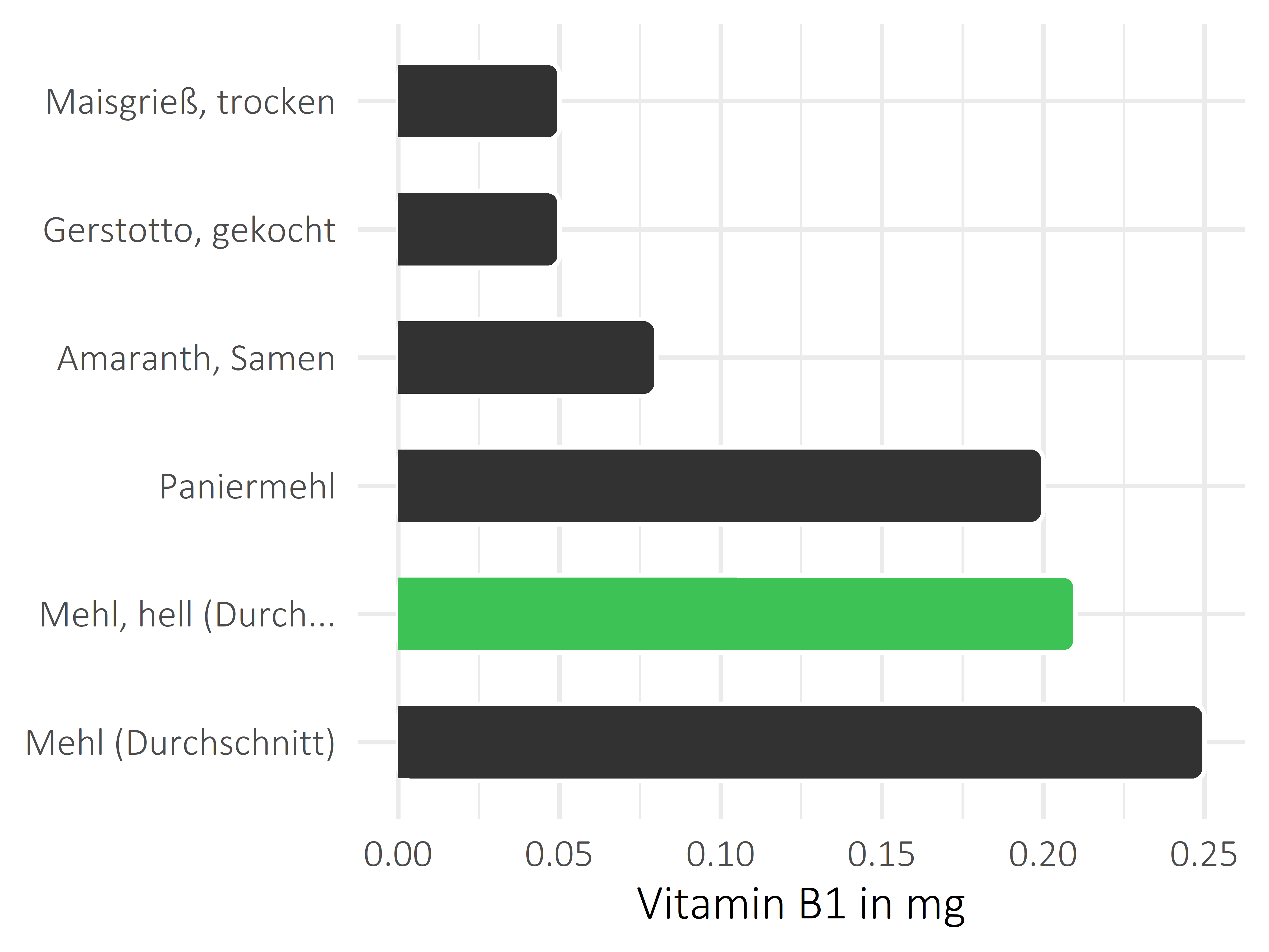 Getreideprodukte, Hülsenfrüchte und Kartoffeln Thiamin