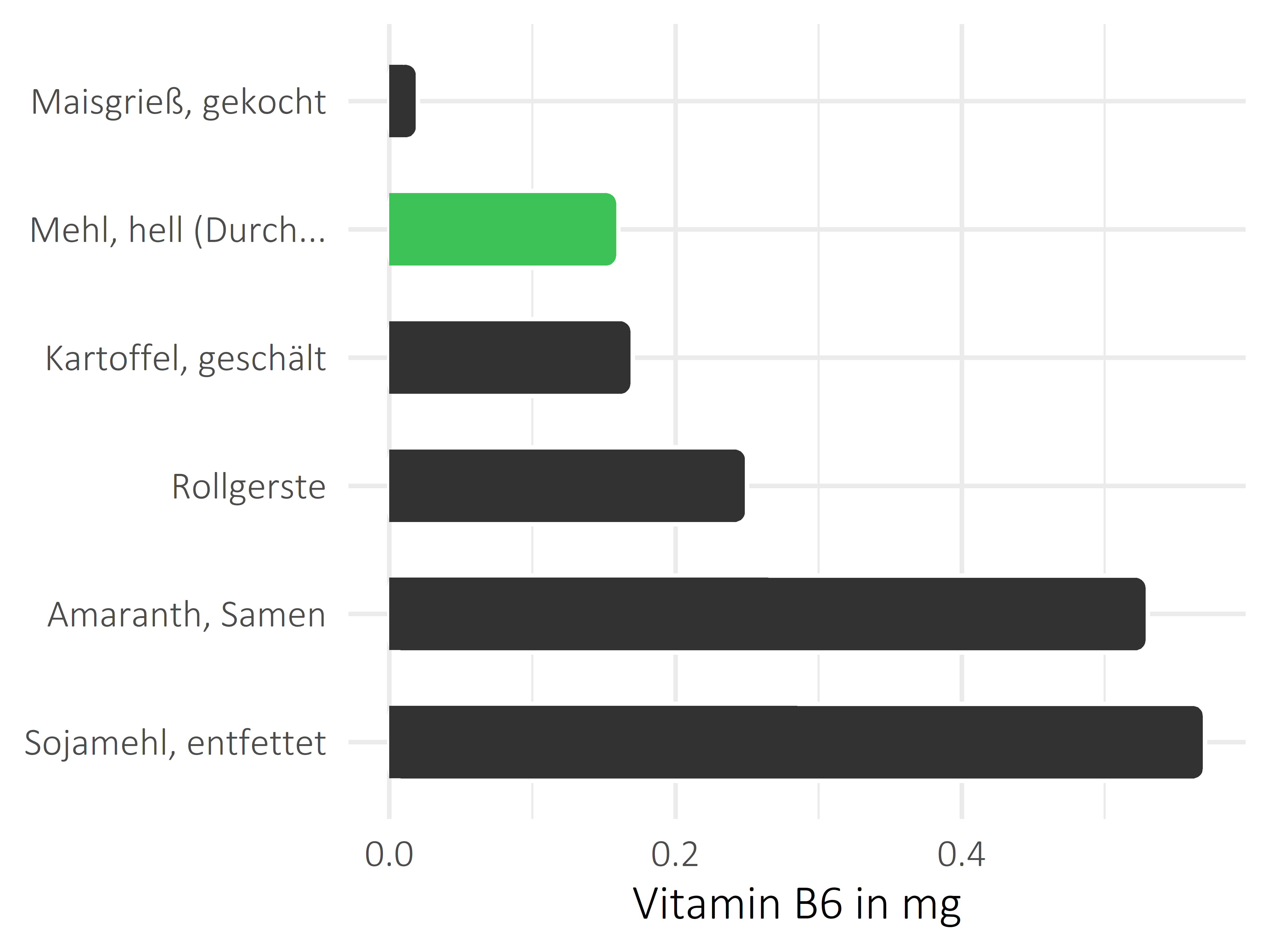 Getreideprodukte, Hülsenfrüchte und Kartoffeln Vitamin B6