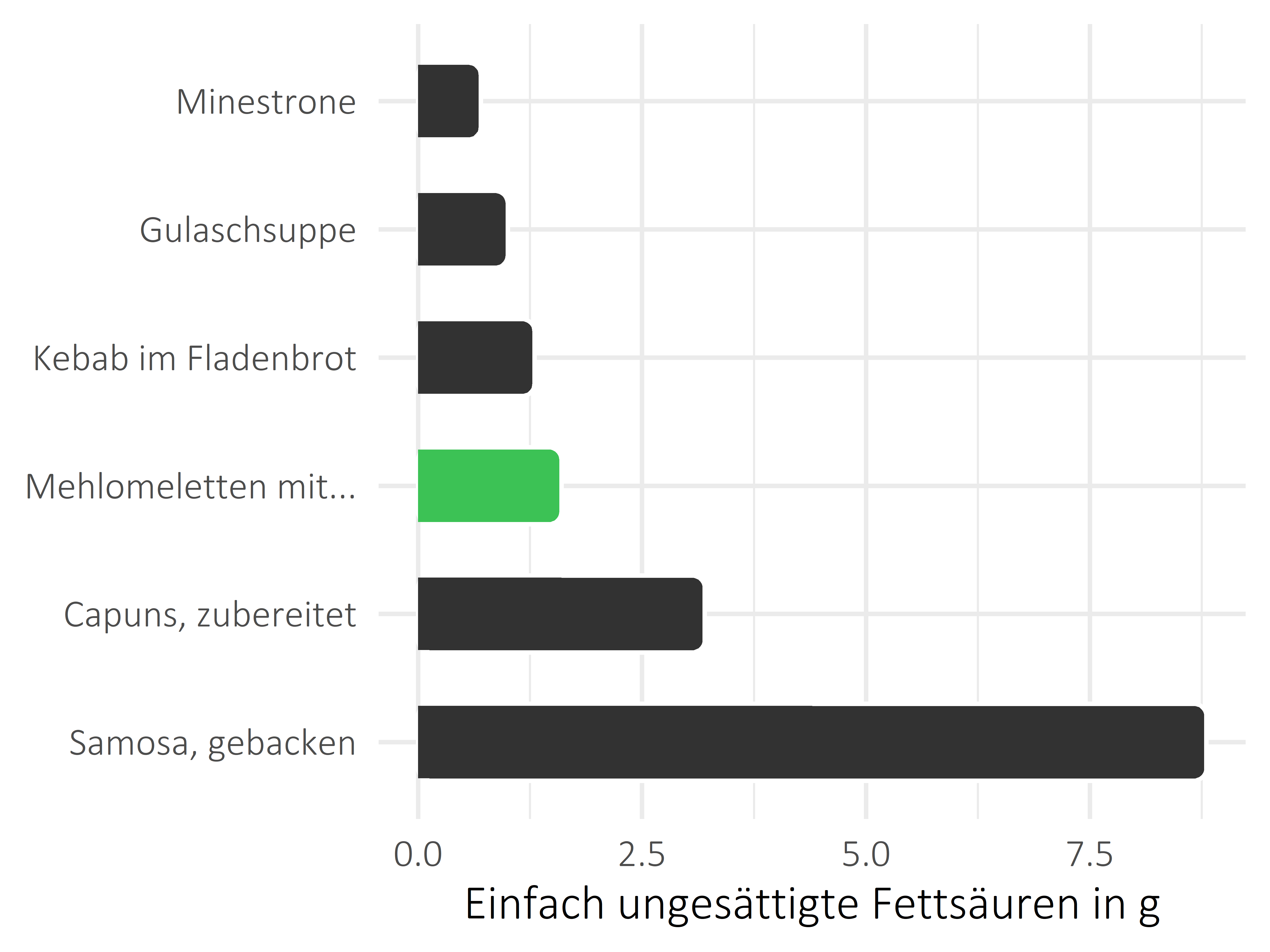 Gerichte einfach ungesättigte Fettsäuren