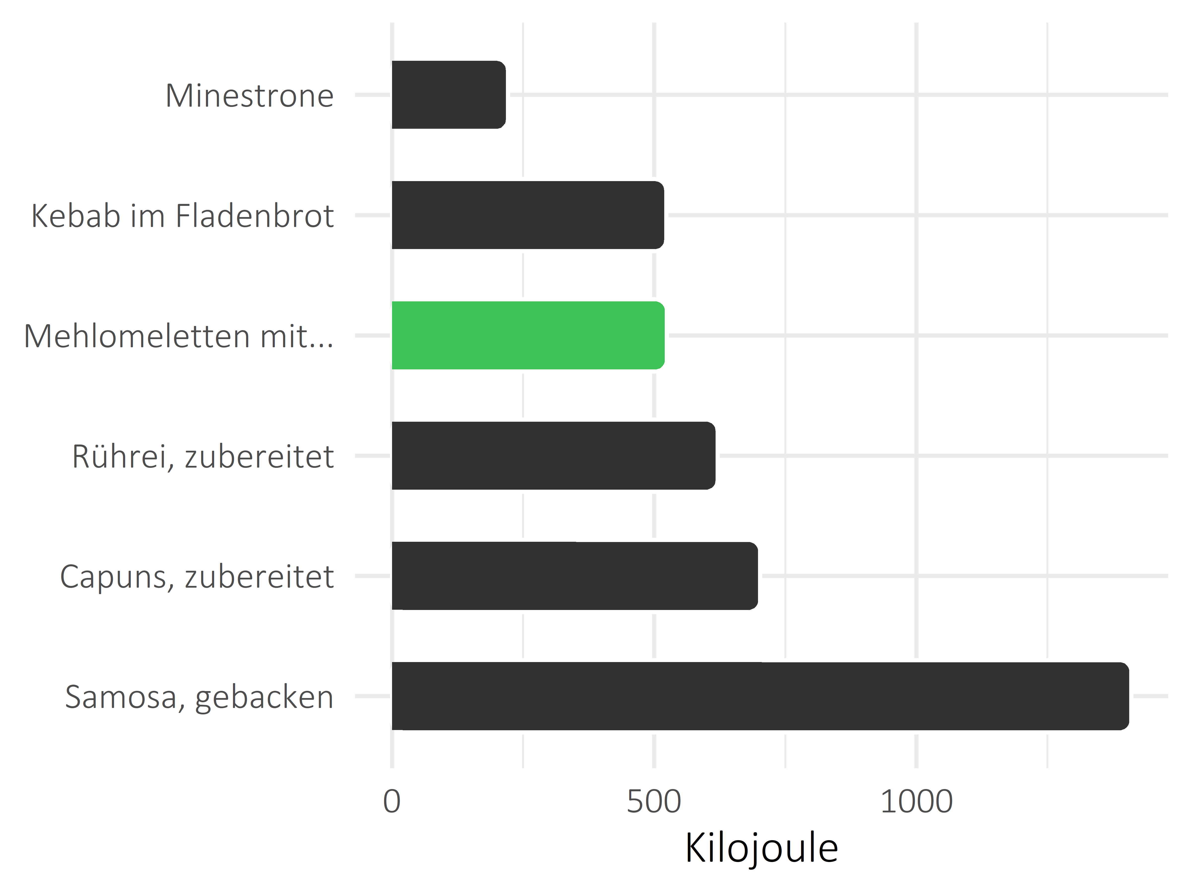 Gerichte Kilojoule