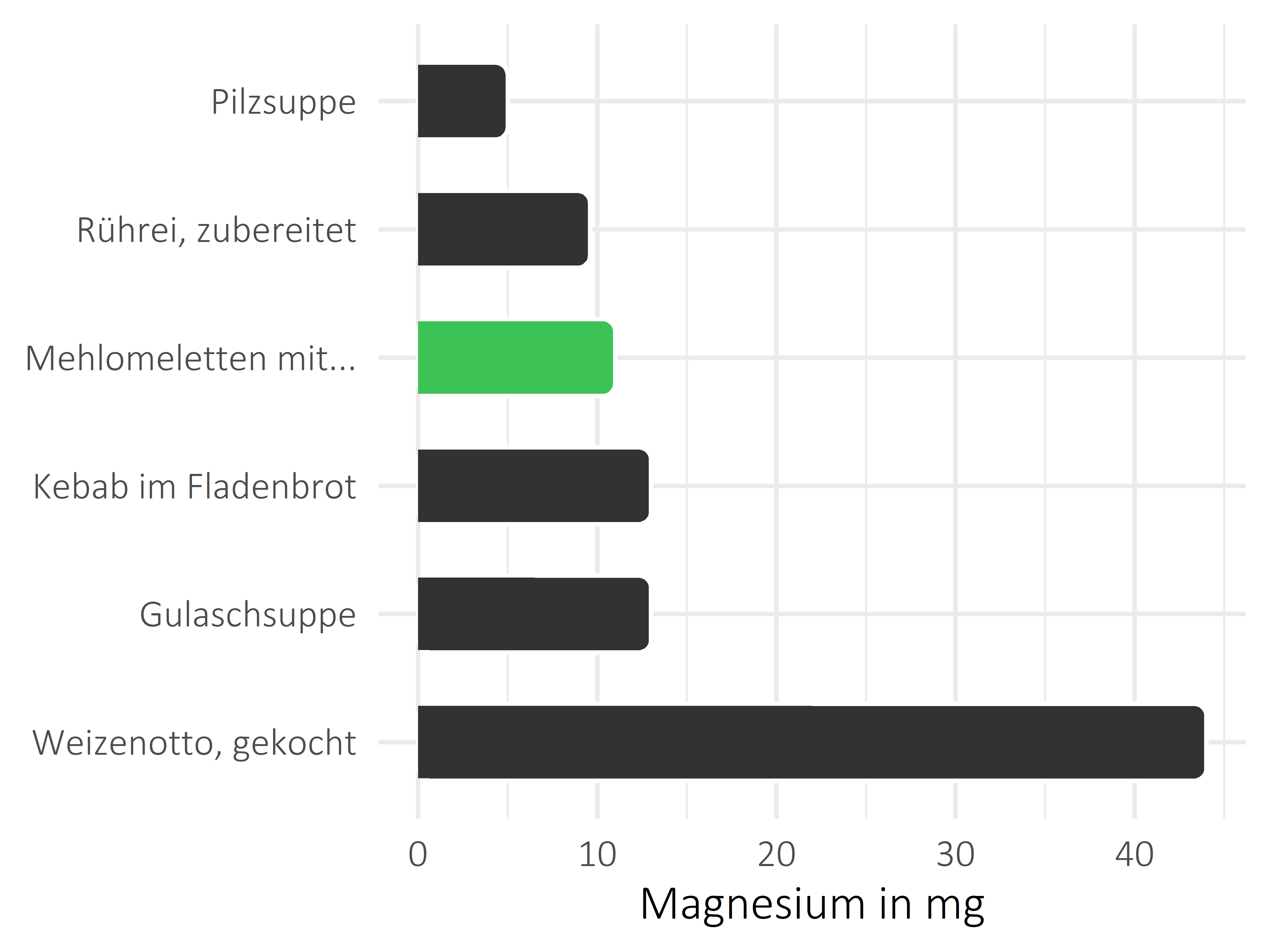 Gerichte Magnesium