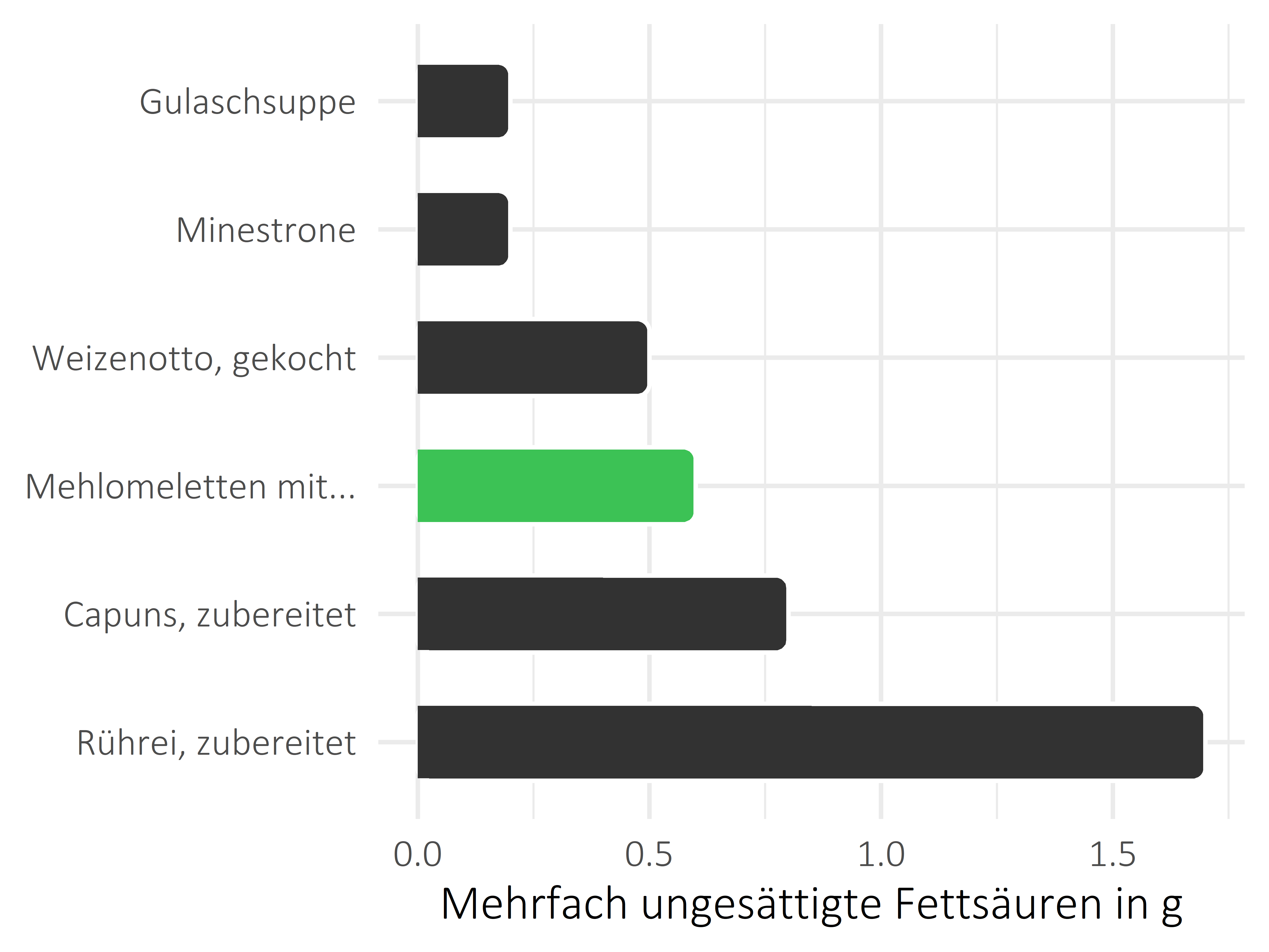 Gerichte mehrfach ungesättigte Fettsäuren