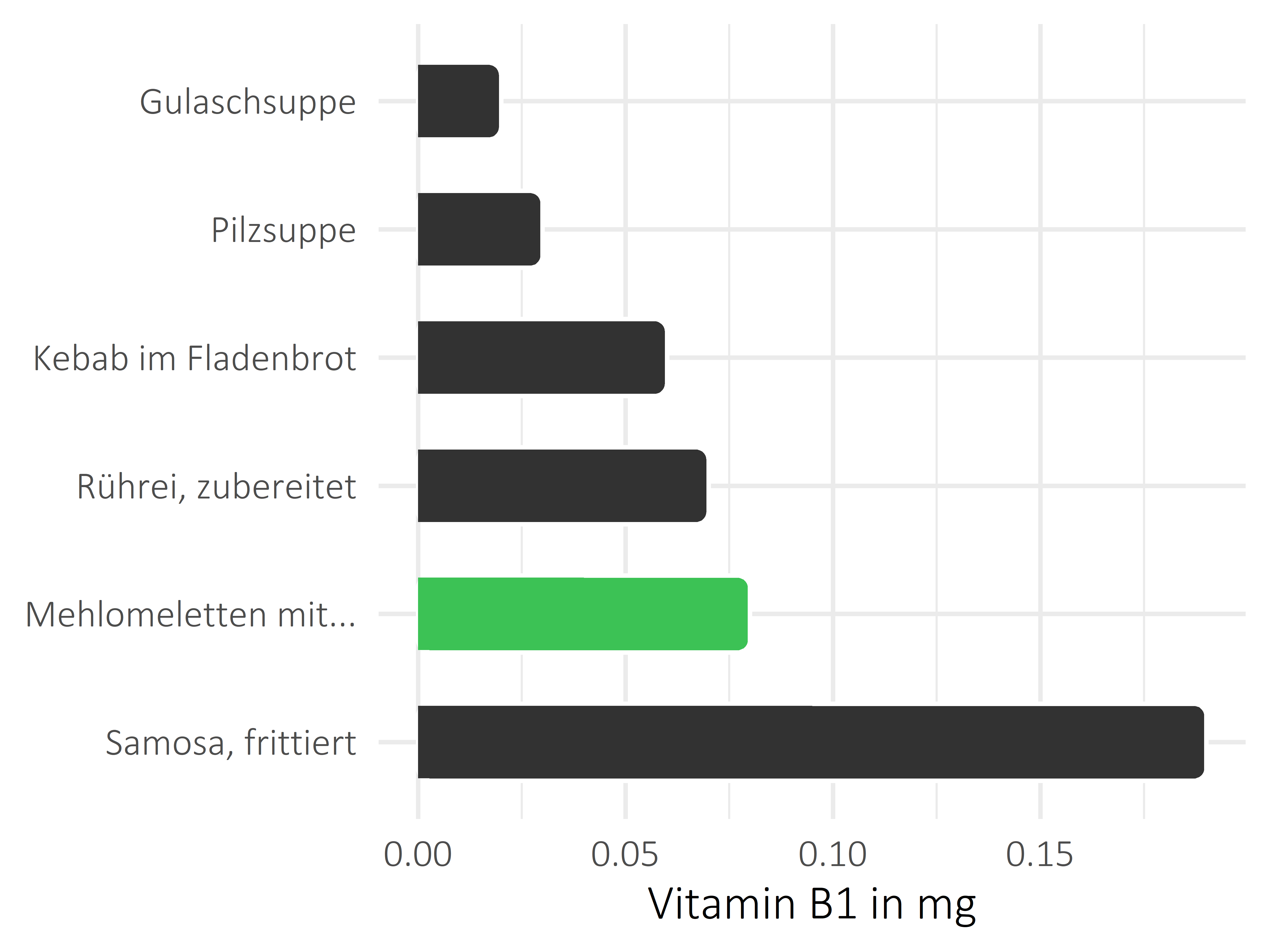 Gerichte Thiamin