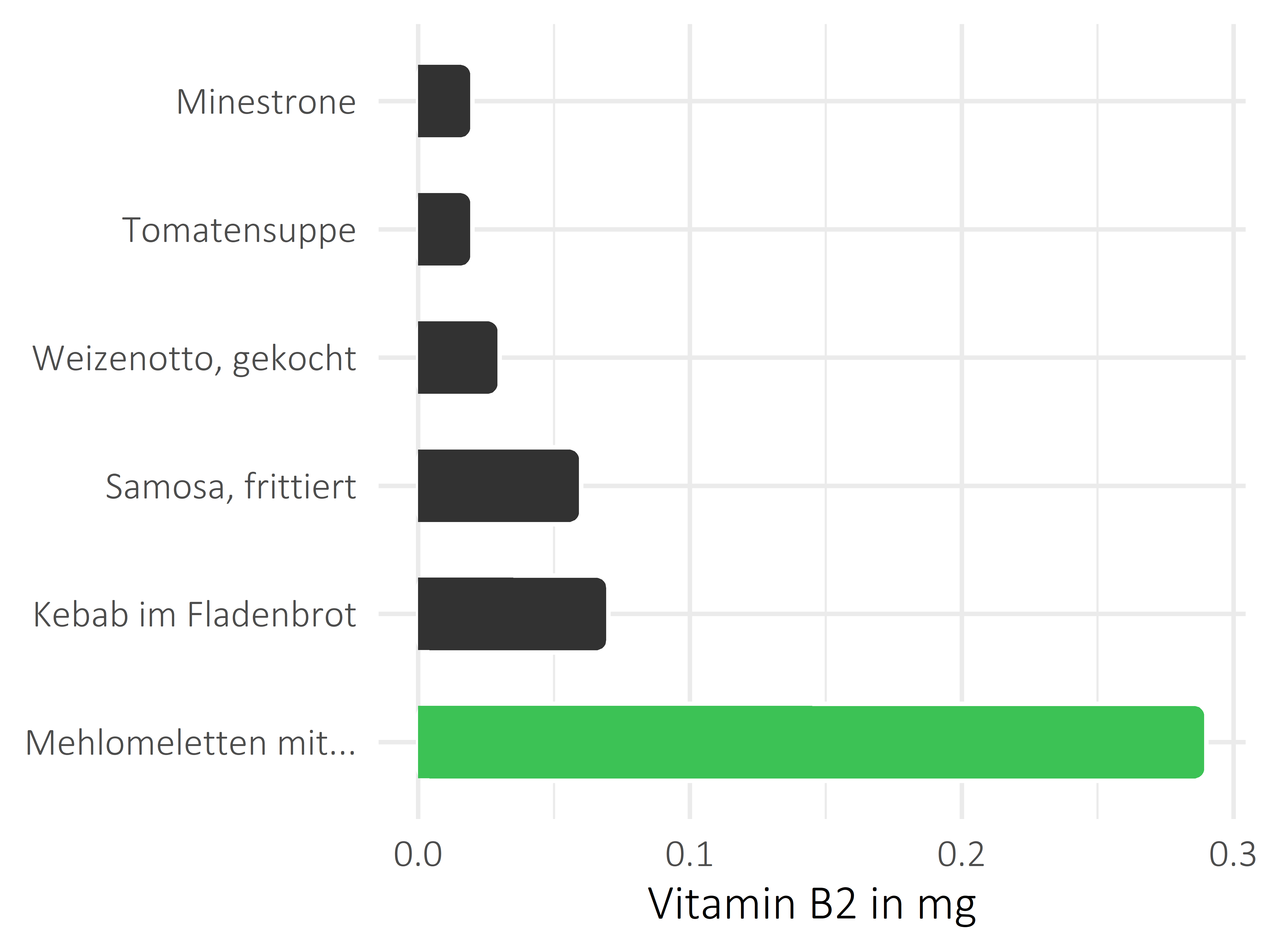 Gerichte Vitamin B2