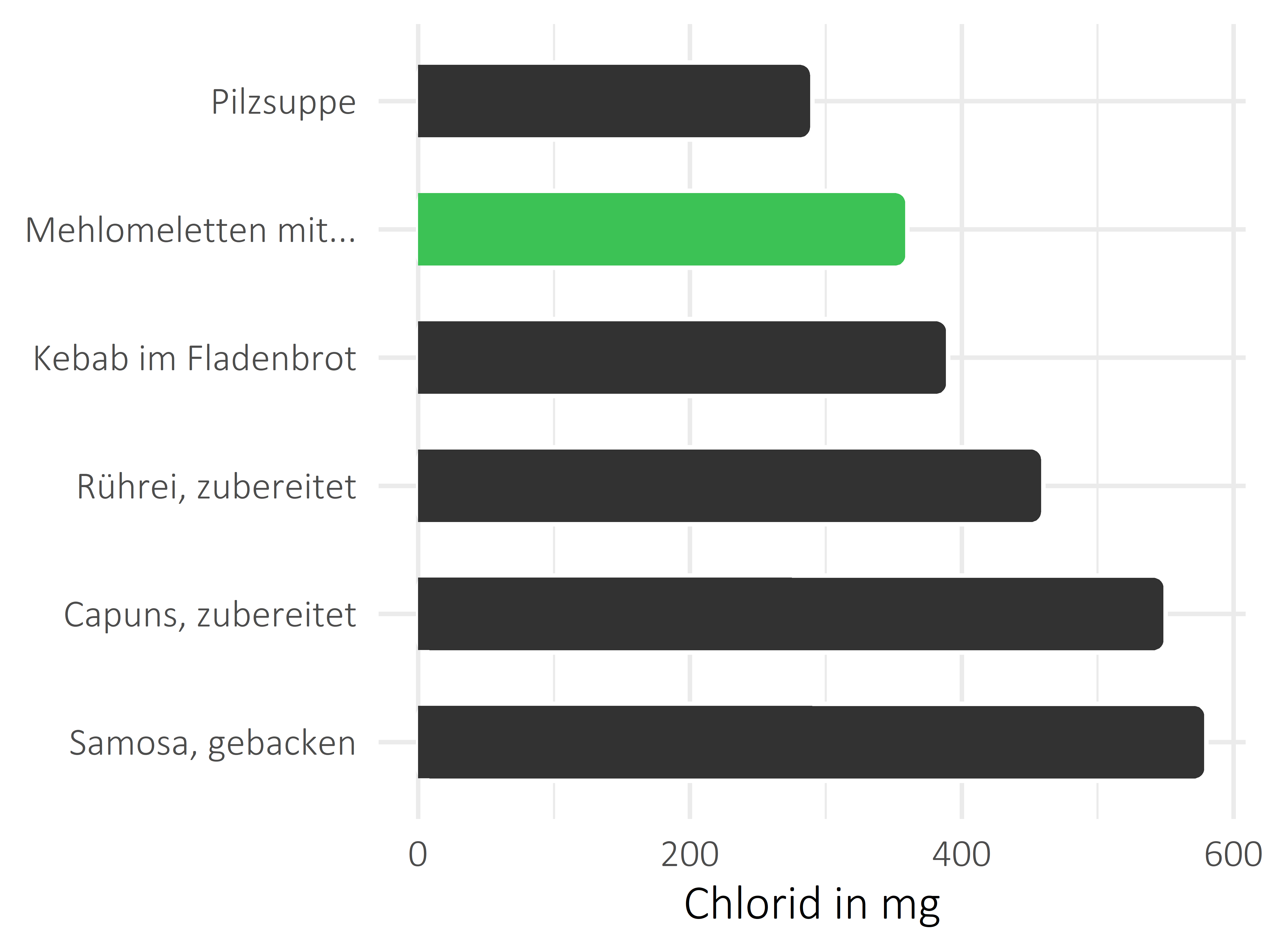 Gerichte Chlorid