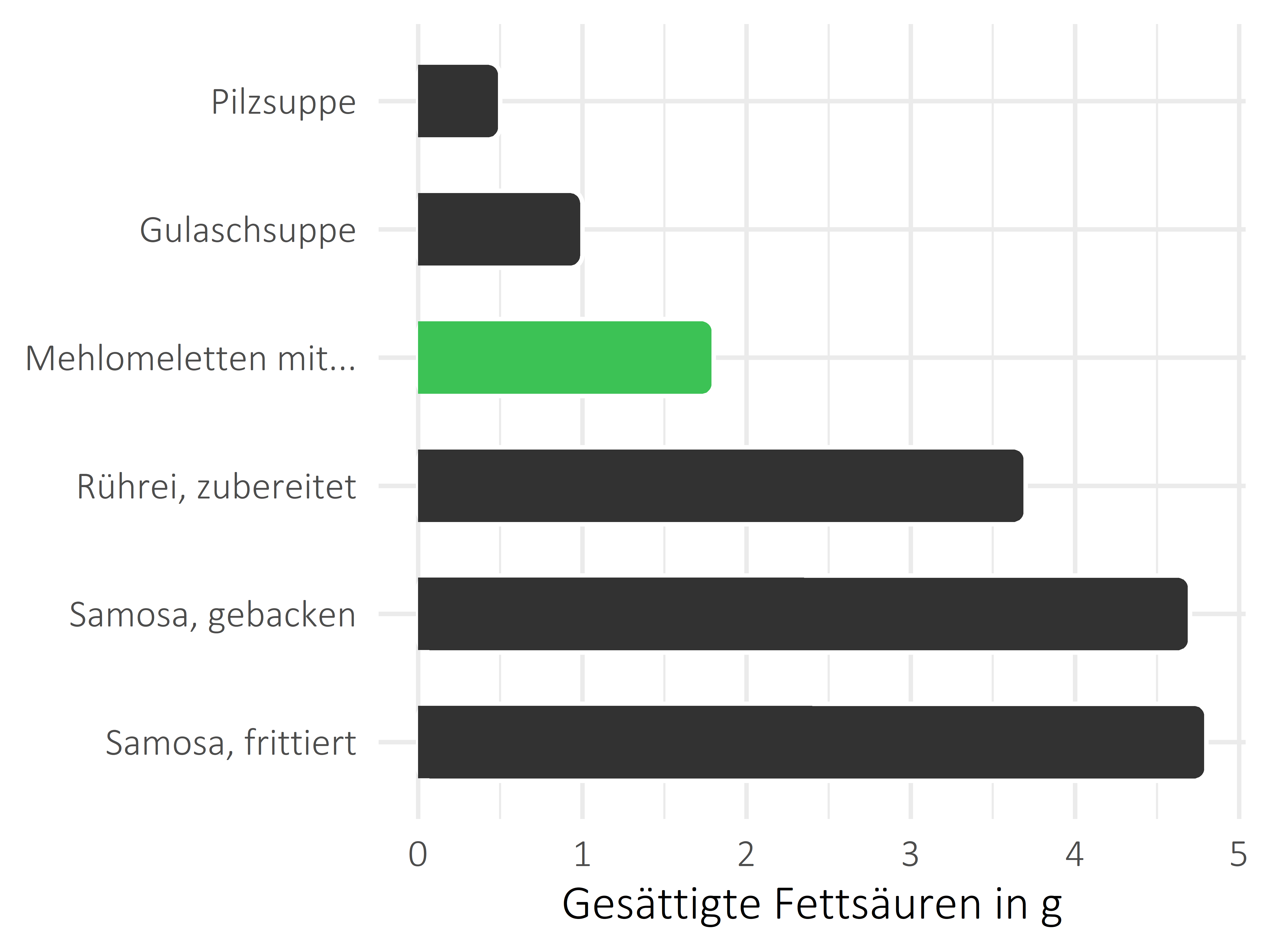 Gerichte gesättigte Fettsäuren