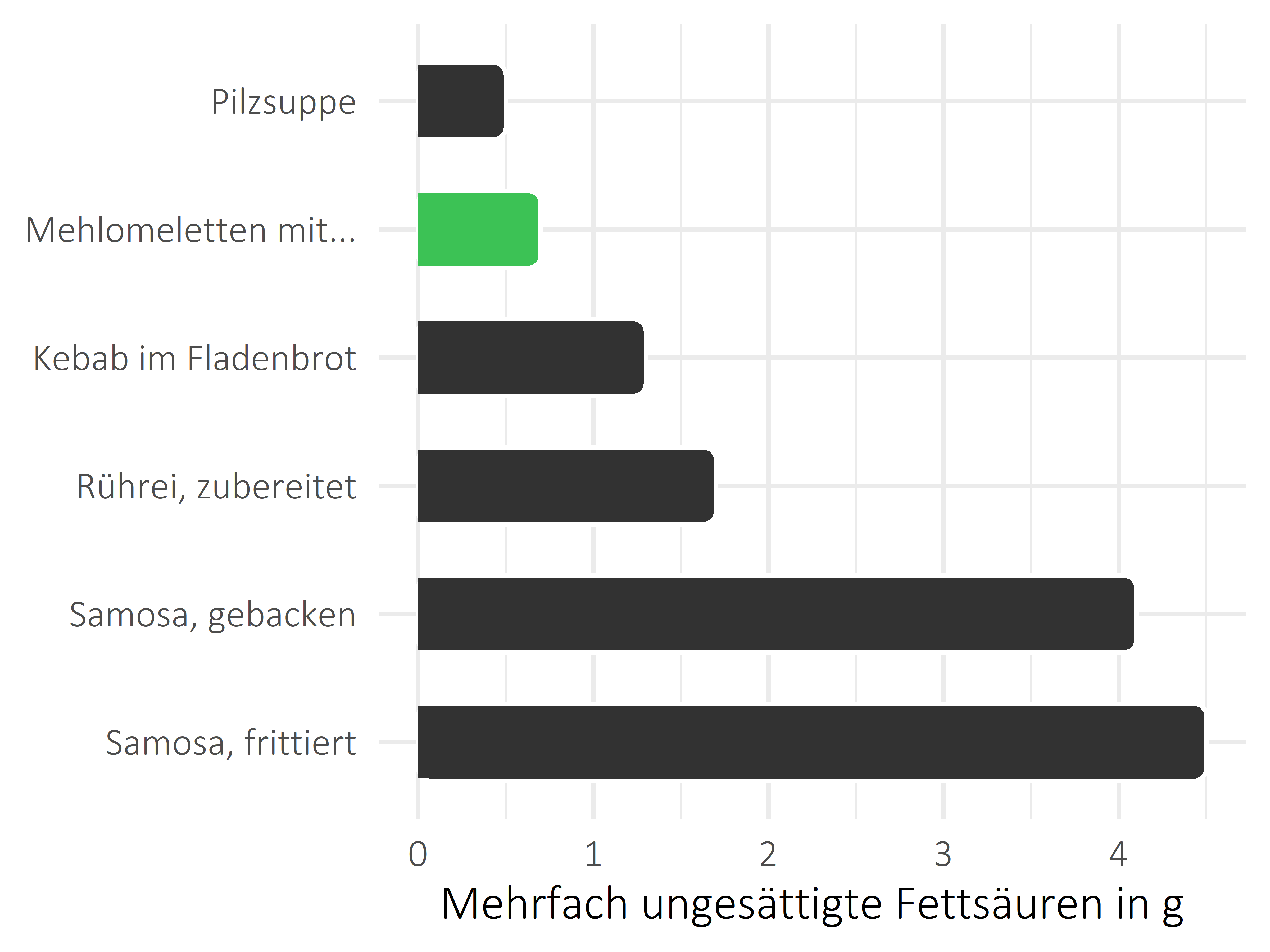 Gerichte mehrfach ungesättigte Fettsäuren