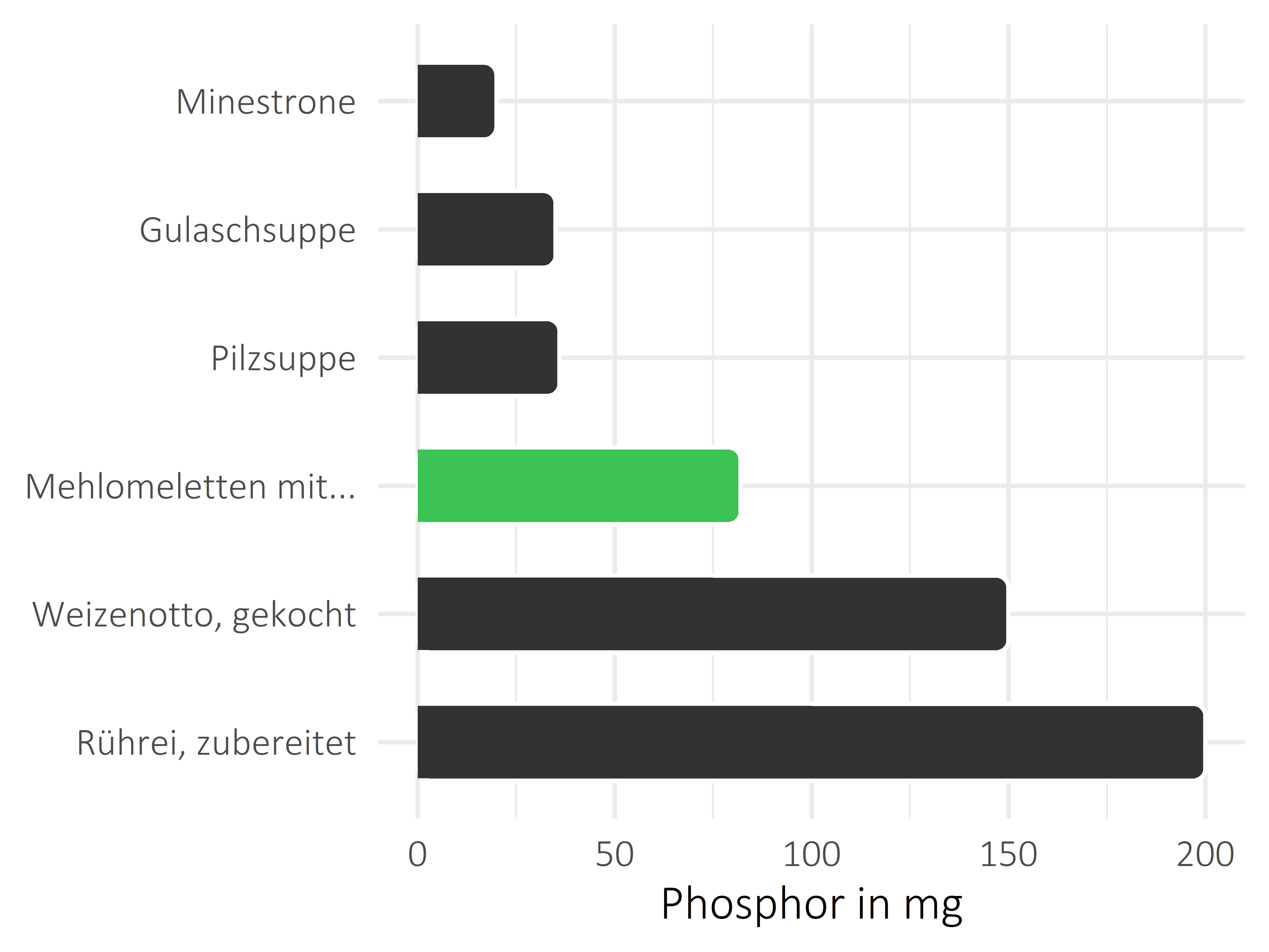 Gerichte Phosphor