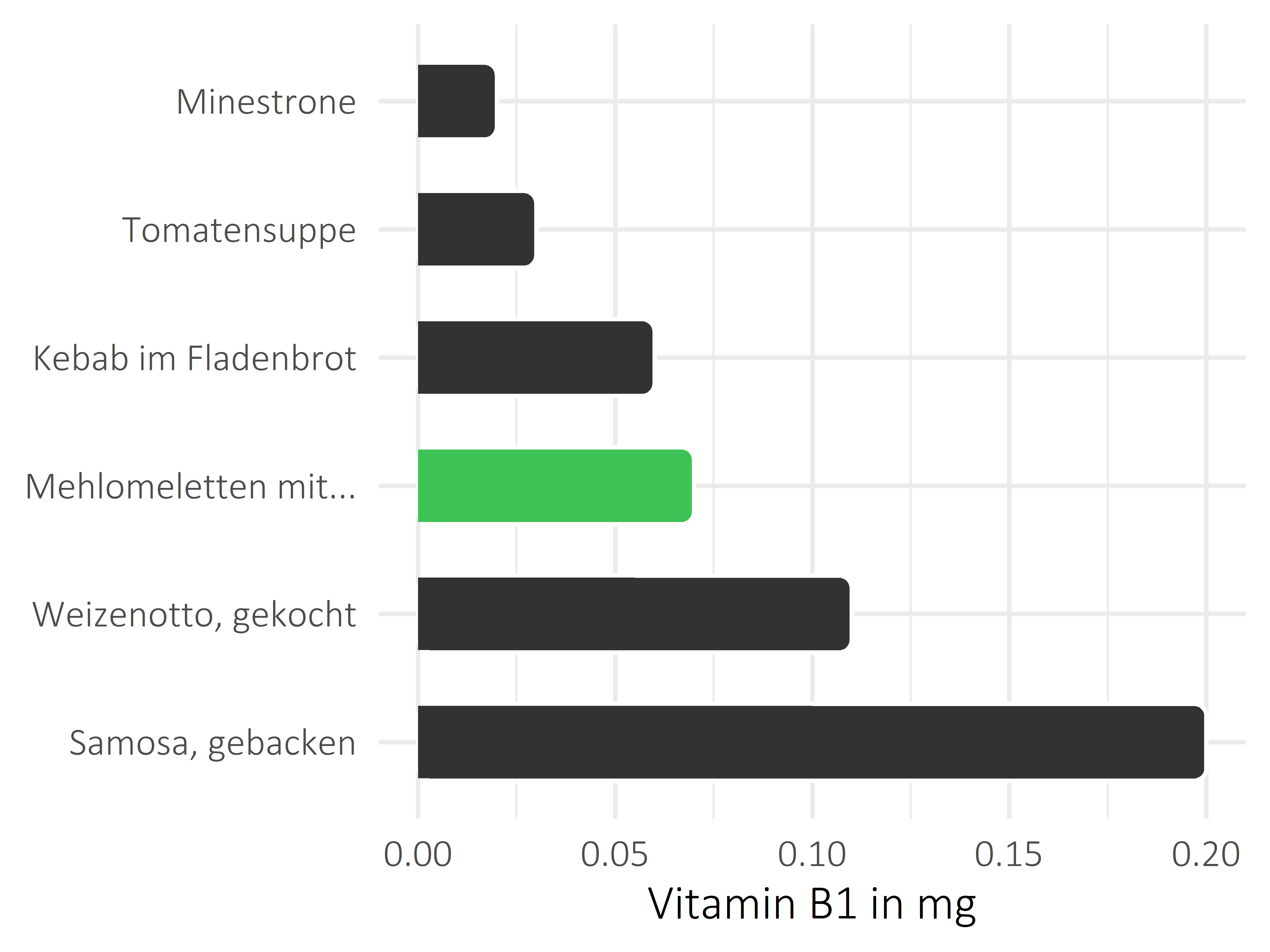 Gerichte Vitamin B1