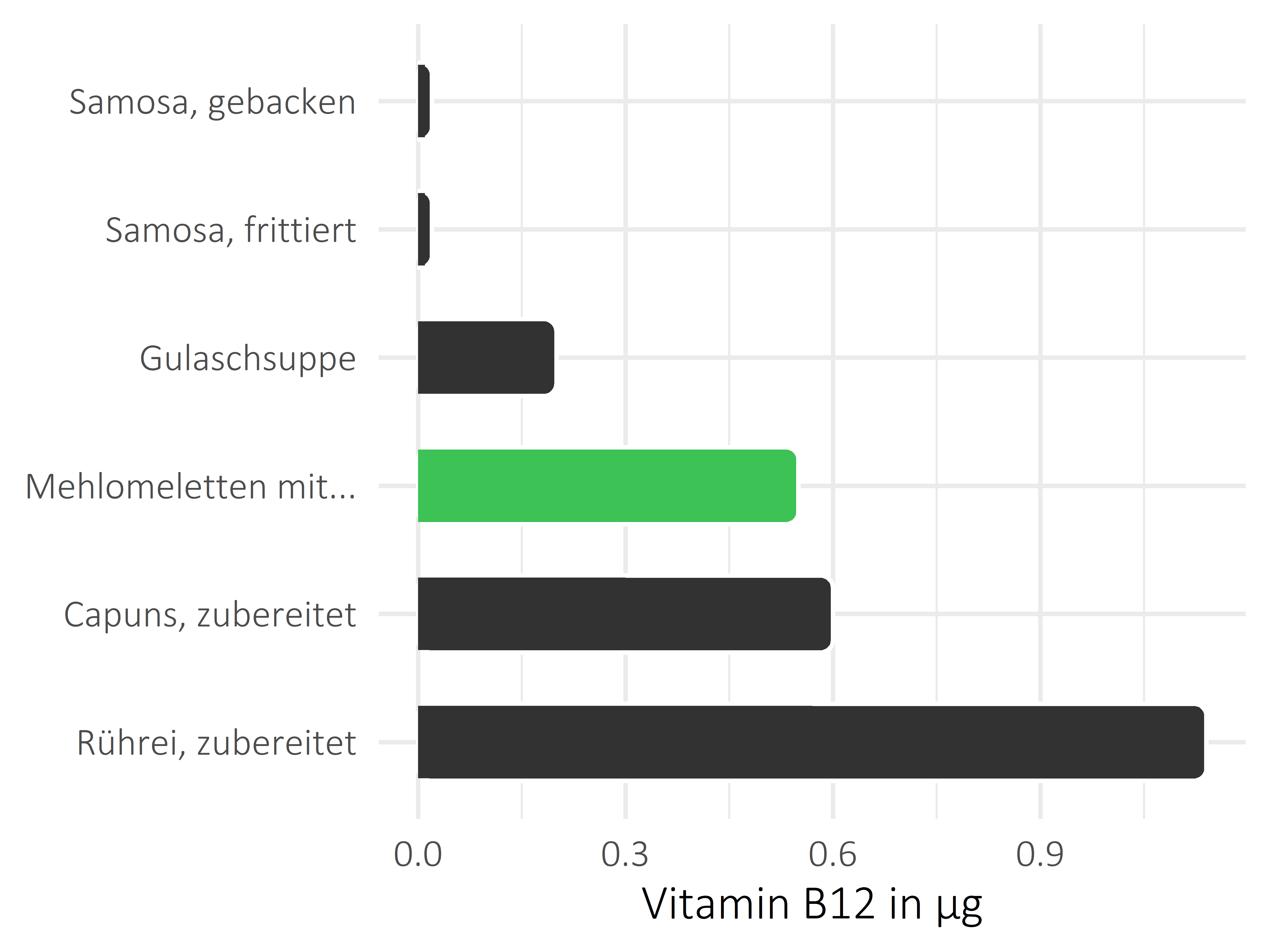 Gerichte Vitamin B12