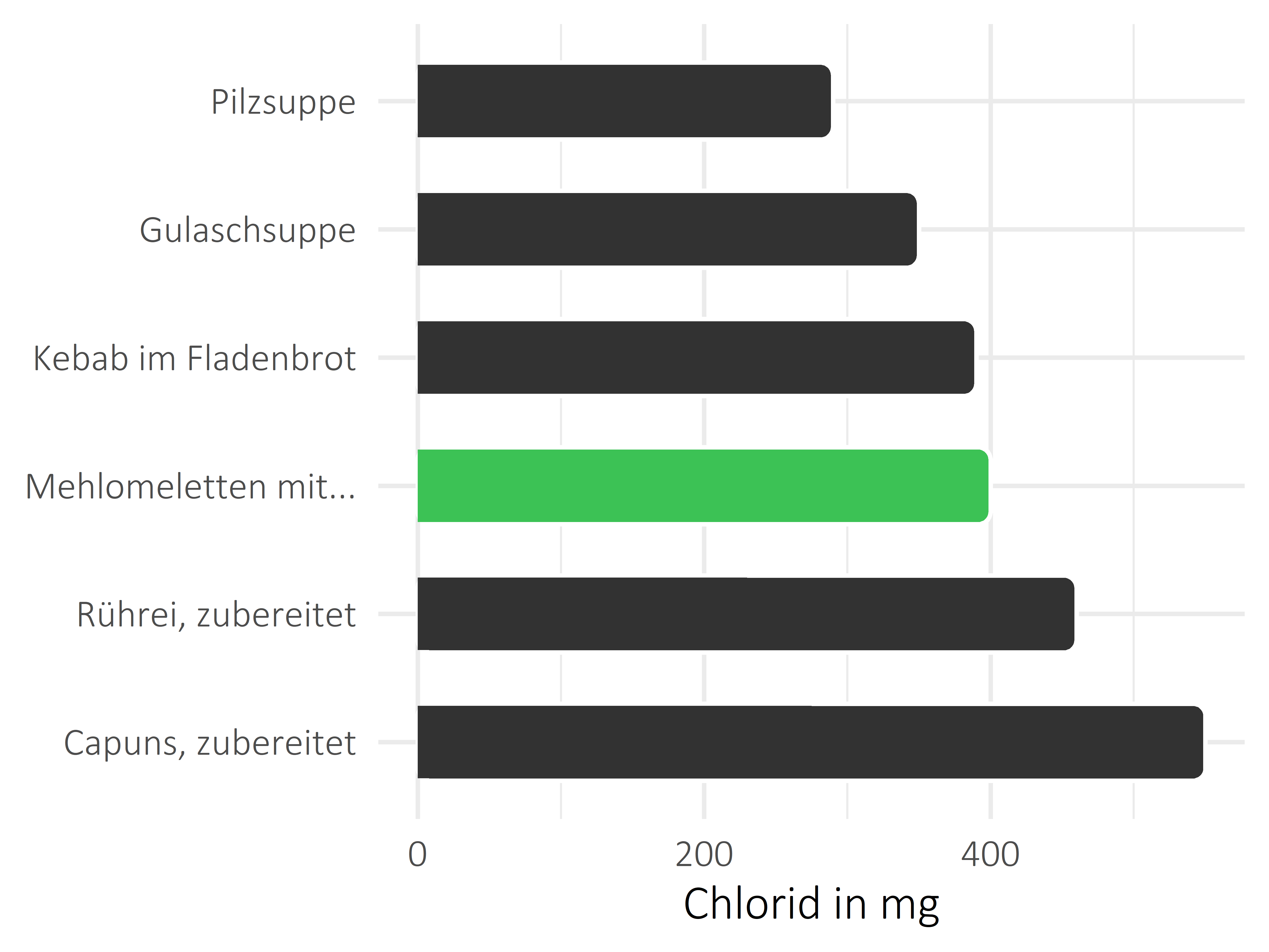 Gerichte Chlorid