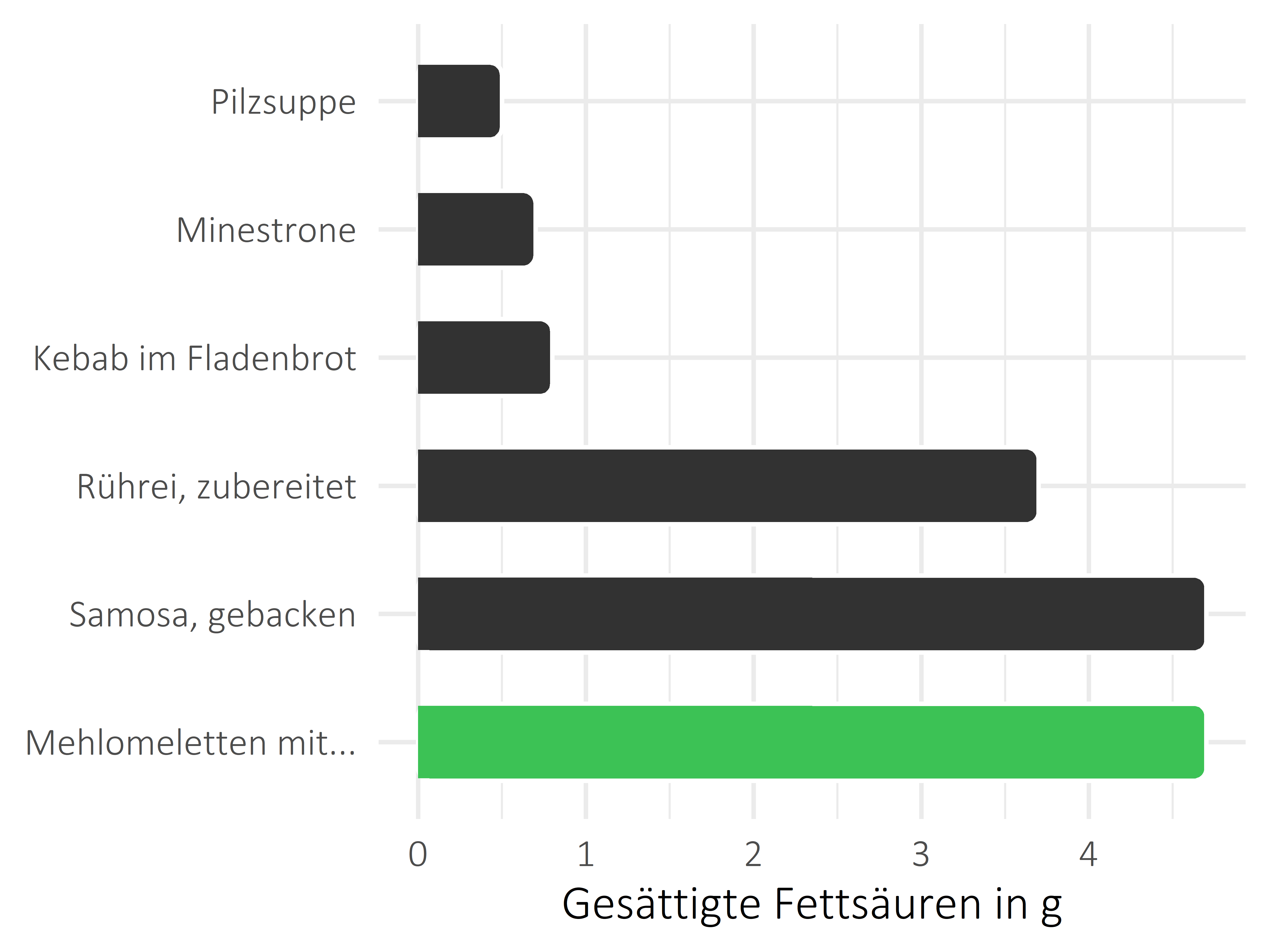 Gerichte gesättigte Fettsäuren